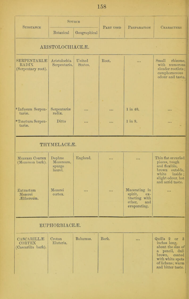 Substance Source Part used Preparation Characters Botanical Geographical ARISTOLOCIIIA'CEiE. SERPENTARITI^ RADIX (Serpentary root). Ari.stolochia Serpentaria. 1 United State.s. Root. Small rhizome, with numerous slender rootlets; camphoracoous odour and taste. *Infnsum Serpen- tarise. Serpentariae radix. ... ... 1 in 40. ... ♦Tinctura Serpen- tariae. Ditto • • .. . 1 in 8. . . . THYMELACE^. Mezeeei Cortex : (Mezereon bark). Dapline Mezereiini, spurge laurel. England. Thin flat or curled pieces, tough and flexible, brown outside, white inside ; slight odour, hot and acrid taste. Extractum Mezerei A^thereum. Mezerei cortex. Macerating in spirit, ex- tracting with ether, and evaporating. EUPflORBIACE^. CASCARILL.^: CORTEX (Casearilia bark). Croton Eluteria. Bahamas. Bark. Quills 2 or 3 inches long, about the size of a pencil, dull brown, coated with white spots of lichens; warm and bitter taste.