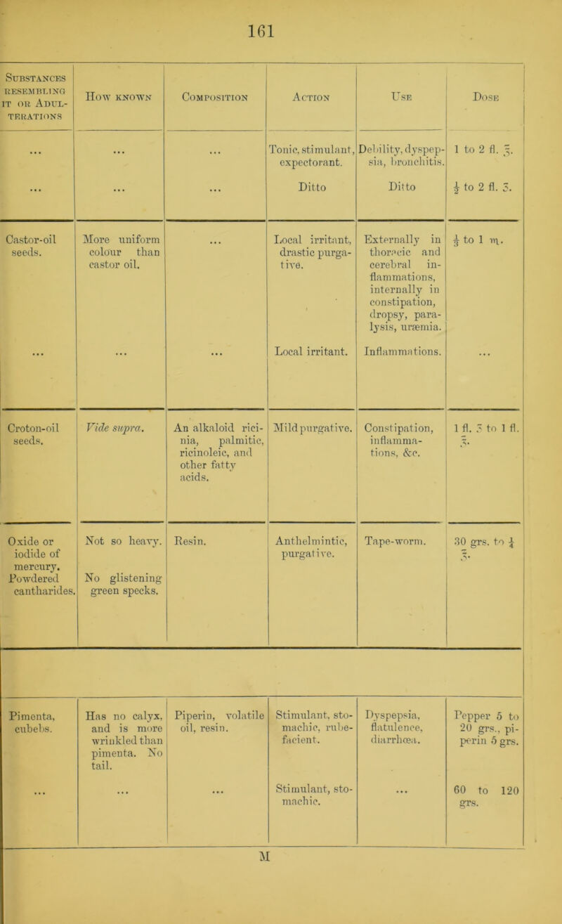 Substances UESEMBT.INO IT oil Abul- TEllATIONS How KNOWN Composition Action Use Dose ... ... ... Tonic, stimulant, expectorant. Debility, dyspep- .sia, bronchitis. 1 to 2 fl. y. ... ... ... Ditto Ditto ^ to 2 fl. 5. Castor-oil seeds. More uniform colour than castor oil. liOcal irritant, drastic purga- tive. Externally in thor.Tcic and cerebral in- flammations, internally in constipation, dropsy, para- lysis, ursemia. ^ to 1 n\. Local irritant. Inflammations. Croton-oil seeds. Vide supra. An alkaloid rici- nia, palmitic, ricinoleic, and other fatty acids. Mild purgative. Constipation, inflamma- tions, (S:c. 1 fl. . to ] fl. S» Oxide or iodide of mercury. Poivdered cantliarides. Not so heavy. No glistening green specks. Pesin. Anthelmintic, purgat i ve. Tape-worm. .30 grs. to i Pimenta, cubebs. Has no calyx, and is mure wrinkled than pimenta. No tail. Piperin, volatile oil, resin. Stimulant, sto- machic, rube- facient. Dyspepsia, flatulence. diarrhoea. T’epper 5 to 20 grs., pi- perin 5 grs. Stimulant, sto- machic. 60 to 120 grs. M
