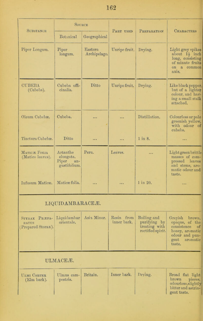 Source Substance Part used Preparation Characters Botanical Geographical Piper Longum. Piper longum. Eastern Archipelago. Unripe fi-uit. Drying. Light grey spikes about 1 i inch long, consisting of minute fruits on a common axis. CUBEEA (Ciibelis). Cubeba offi- cinalis. Ditto Unripe fruit. Drying. Like black pepper, but of a lighter colour, and hav- ing a small stalk attached. Oleum Cubebse. Cubeba. ... ... Distillation. Colourless or pale greenish yellow, with odour of cubebs. Tinctiira Cubebse. Ditto ... ... 1 in 8. ... Maticte Folia (Matico leave.s). Artanthe elongata. Piper an- gustifolium. Peru. Leaves. Light green brittle masses of com- pressed leaves and stems, aro- matic odour and taste. Infusum Maticse. Maticse folia. ... 1 in 20. ... LIQUID AMBARACE^. StYRAX PRyT.PA- RATXTS (^Prepared Storax). Liquidambar orientale. Asia Minor. Resin from inner bark. Boiling and purifying by treating with rectified spirit. Gre3'ish brown, opaque, of the consistence of honey, aromatic odour and pun- gent aromatic taste. UL]\IACEiE. Ulmi Cortex (Elm bark). Ulmus cam- pestris. Britain. Inner bark. Drying. Broad flat light brown pieces, odourless,slightly bitter and astrin- gent taste.