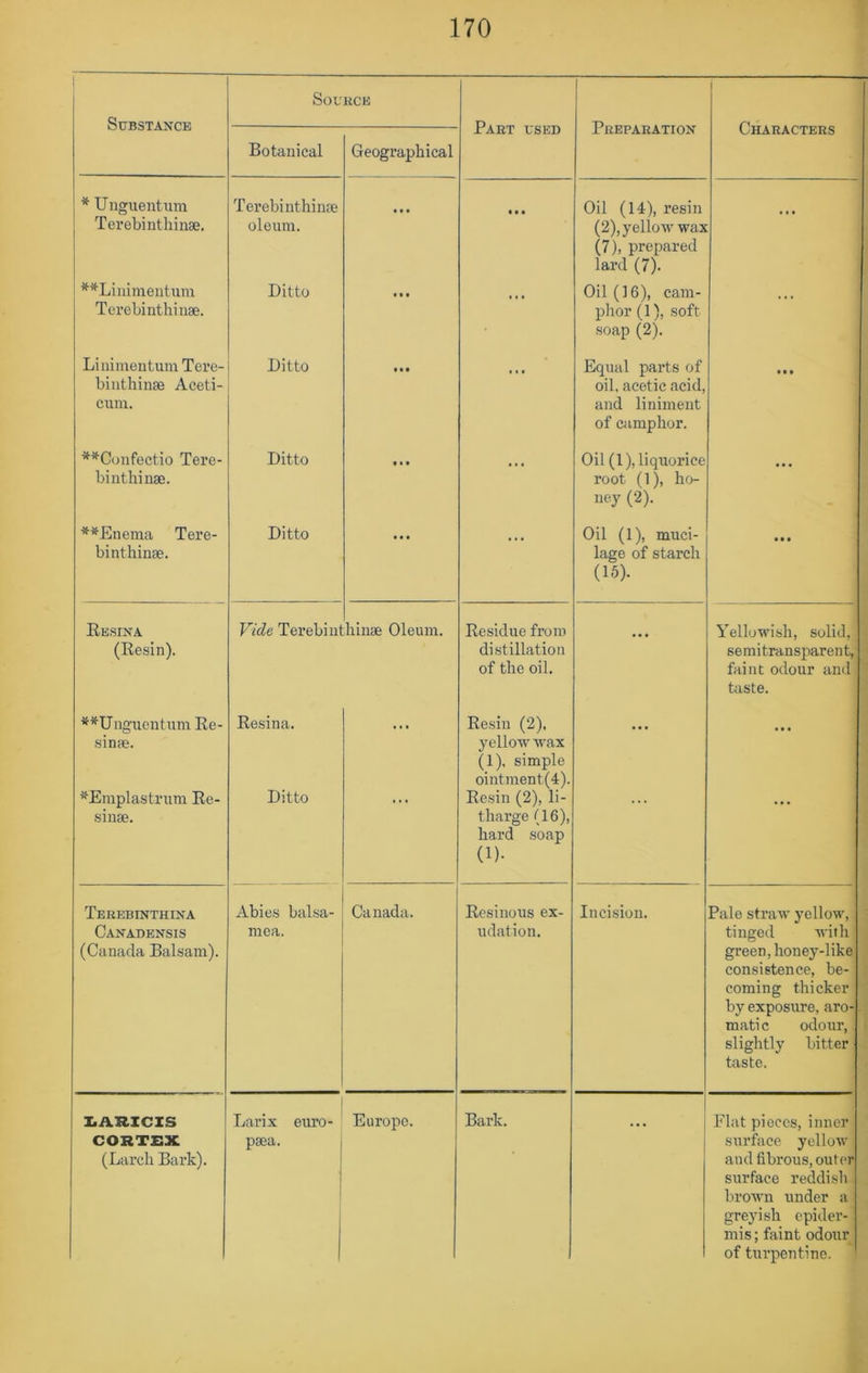 Substance Source Part used Preparation Characters Botanical Geographical * Unguentum Terebinthinse, Terebinthime oleum. • • • • • • Oil (14), resin (2), yellow wax (7), prepared lard (7). **Linimentum Tei’ebinthinse. Ditto • • • . . . Oil (16), cam- phor (1), soft soap (2). . . . Liniinentum Tere- binthinse Aceti- ciim. Ditto « • • • 4 * Equal parts of oil, acetic acid, and liniment of camphor. • • t **Confectio Tere- binthinae. Ditto ... Oil (1), liquorice root (1), ho- ney (2). ... **Enema Tere- binthinse. Ditto • • • 4 4 . Oil (1), muci- lage of starch (15). • • • Resina (Resin). Vide Terebiiit hinae Oleum. Residue from distillation of the oil. ... Yellowish, solid, semitransparent, faint odour and taste. **Unguentum Re- sinte. Resina. * • Resin (2). yellow wax (1), simple ointment(4). ••• ... ^Eniplastrum Re- sinae. Ditto Resin (2), li- tharge (16), hard soap (!)• Terebinthina Canadensis (Canada Balsam). Abies balsa- mea. Canada. Resinous ex- udation. Incision. Pale straw yellow, tinged with green, honey-like , consistence, be- i coming thicker by exposure, aro- matic odour, 1 slightly bitter taste. 1 I.ARICIS CORTEX (Larch Bark). Larix euro- paea. Europe. Bark. Flat pieces, inner surface yellow and fibrous, outer surface reddish brown under a greyish epider- mis ; faint odour of turpentine.