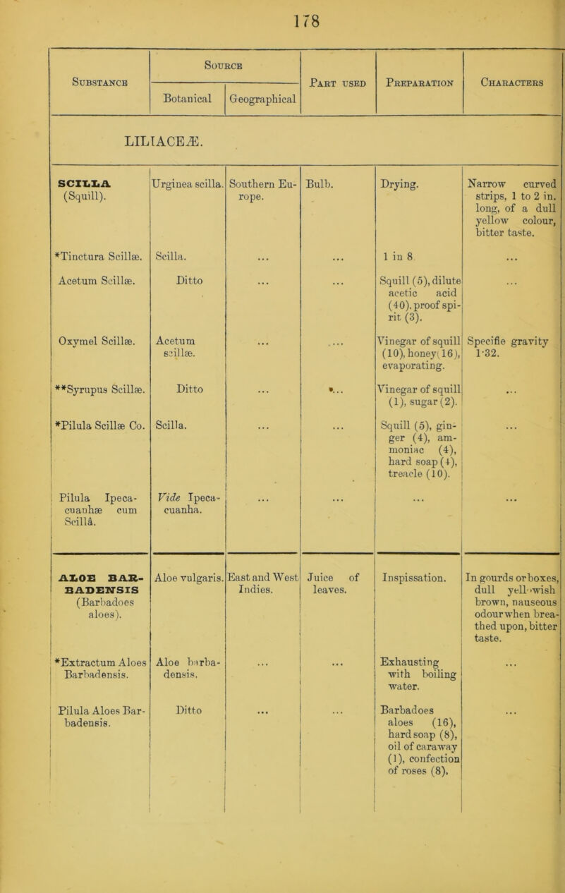 Substance SOUECE Part used Peeparation Characters Botanical Geographical LILIACEiE. SCXT.I.A (Squill). Urgiiiea scilla. Southern Eu- rope. Bulb. Drying. Narrow curved strips, 1 to 2 in. long, of a dull yellow colour, bitter taste. *Tinctura Scillae. Scilla. ... ... 1 in 8 ... Acetum SeillEe. Ditto • • • . . Squill (5),dilute acetic acid (40). proof spi- rit (3). . . . Oxymel Scillae. 1 Acetu m scillse. ... .... Vinegar of squill (10), honey, 16j, evaporating. Specifie gravity 1-32. 1 **Syrupus Scillse. Ditto ... •. . Vinegar of squill (1), sugar (2). ... *Pilula Scillffi Co. Scilla. Squill (5), gin- ger (4), am- moniac (4), hard soap(+), treacle (10). Pilula Ipeca- 1 cuauhse cum ScilU. Vid£ Ipeca- cuanha. AZ.OI: BAR- BABEWSIS (Barhadoes aloes). Aloe vulgaris. East and West Indies. J uice of leaves. Inspissation. In gourds or boxes, dull yell-wish brown, nauseous odour when brea- thed upon, bitter taste. ^Extractum Aloes Barbadensis. Aloe barba- densis. Exhausting ■with lx)iling w'ater. ... Pilula Aloes Bar- badensis. i Ditto Barhadoes aloes (16), hard soap (8), oil of caraway (1), confection of roses (8).
