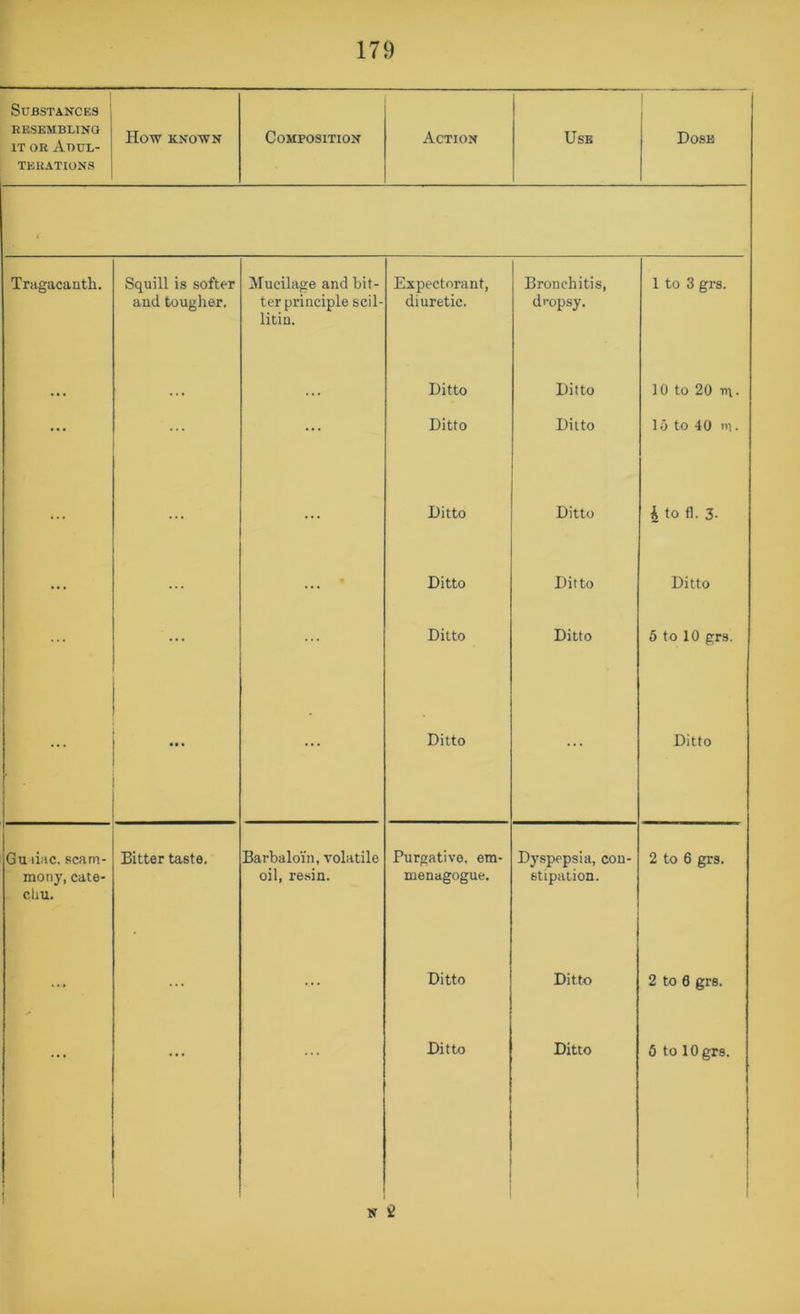 Substances BESEMBLINQ IT OR AT)UL- TEUATIONS How KNOWN Composition Action Use Dose Tragacanth. Squill is softer and tougher. Mucilage and bit- ter principle scil- litin. Expectorant, diuretic. Bronchitis, dropsy. 1 to 3 grs. • • • • • Ditto Ditto 10 to 20 m- ... ... ... Ditto Ditto lo to 40 i>i. ... ... ... Ditto Ditto i to fl. 3- ... ... Ditto Ditto Ditto ... ... Ditto Ditto 5 to 10 grs. ... Ditto Ditto Gu liac. scam- mony, cate- clm. Bitter taste. Barbaloin, volatile oil, resin. Purgative, em- menagogue. Dyspepsia, con- stipation. 2 to 6 grs. ... .... Ditto Ditto 2 to 0 grs. Ditto Ditto 6 to 10 grs. j i 1 1 N '2