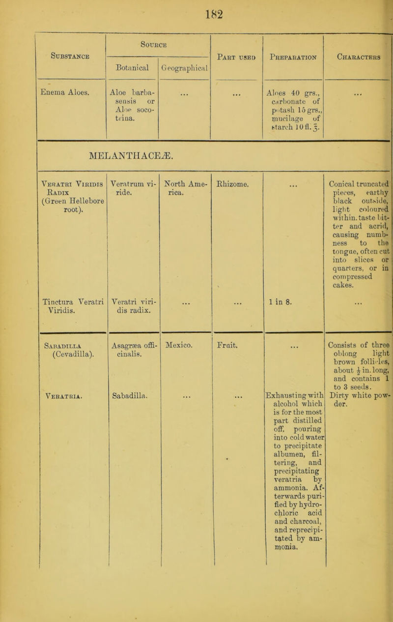 Substance Source Part used Preparation Characters Botanical Geographical Enema Aloes. Aloe barba- sensis or Aloe soco- ti'ina. • • • • • • Aloes 40 grs., carbonate of P'itash 15 grs., mucilage of starch lOfl. 5. • ( • MELANTIIACE^. VeRATRI ViRlDIS Kadix (Green Hellebore root). Veratrum vi- ride. North Ame- rica. Rhizomo. Conical truncated pieces, earthy black outside, light coloured within, taste bit- ter and acrid, causing numb- ness to the tongue, often cut into slices or quarters, or in compressed cakes. Tinctura Veratri Viridis. Veratri viri- dis radix. . . . ••• 1 in 8. Sabadiula (Cevadilla). VeR ATRIA. Asagraea offi- cinalis. Sabadilla. i Mexico. Frnit. « Exhausting with alcohol which is for the most part distilled off. pouring into cold water to precipitate albumen, fil- tering, and precipitating veratria by ammonia. Af- terwards puri- fied by hydro- chloric acid and charcoal, and reprecipi- tated by am- monia. 1 Consists of three oblong light brown follicles, about in. long, and contains 1 to 3 seeds. Dirty white pow- der.