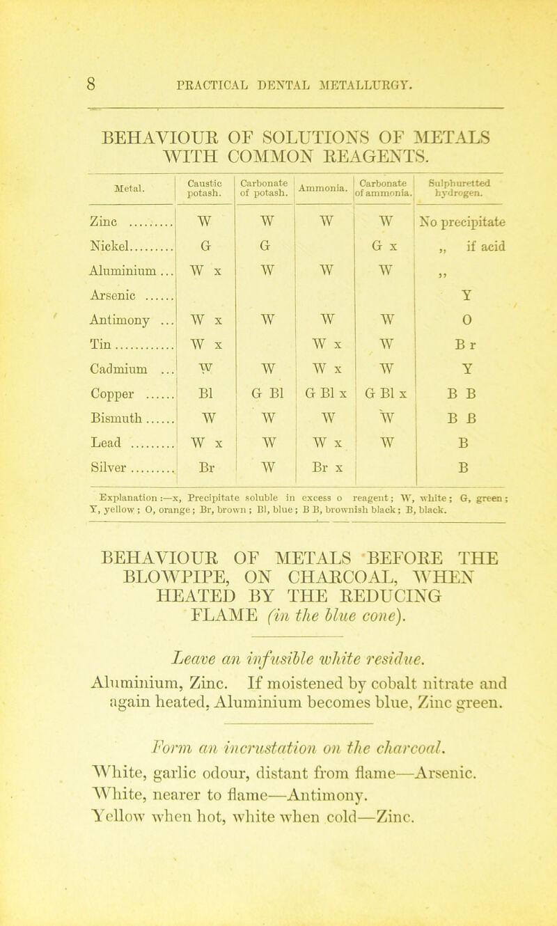 BEHAVIOUR OF SOLUTIONS OF METALS WITH COMMON REAGENTS. Metal. Caustic potash. Carbonate of potash. Ammonia. Carbonate of ammonia. Sulphuretted li3'l rogen. Zinc w w w w No precipitate Nickel G G G x „ if acid Aluminium ... W x W w w Arsenic Y Antimony ... W x W w w 0 Tin W x W X w B r Cadmium ... w w W X w Y Copper Bl G Bl G Bl x G Bl x B B Bismuth W W W W B B Lead W x W W x W B Silver Br w Br x B Explanation :—x, Precipitate soluble in excess o reagent; W, white; G, green ; Y, yellow ; 0, orange; Br, brown ; Bl, blue ; B B, brownish black; B, black. BEHAVIOUR OF METALS BEFORE THE BLOWPIPE, ON CHARCOAL, WHEN HEATED BY THE REDUCING FLAME (in the blue cone). Leave an infusible ivhite residue. Aluminium, Zinc. If moistened by cobalt nitrate and again heated, Aluminium becomes blue. Zinc green. Form an incrustation on the charcoal. White, garlic odour, distant from flame—Arsenic. White, nearer to flame—Antimony. Yellow when hot, white when cold—Zinc.