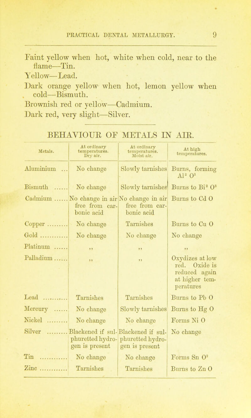 Faint yellow when hot, white when cold, near to the flame—Tin. Yellow—Lead. Dark orange yellow when hot, lemon yellow when . cold—Bismuth. Brownish red or yellow—Cadmium. Dark red, very slight—Silver. BEHAVIOUR OF METALS IN AIR. Metals. At ordinary temperatures. Dry air. At ordinary temperatures. Moist air. At high temperatures. Aluminium ... No change Slowly tarnishes Burns, forming Al2 O3 Bismuth No change Slowly tarnishes Burns to Bi2 O3 Cadmium No change in air free from car- bonic acid No change in air free from car- bonic acid Burns to Cd 0 Copper No change Tarnishes Burns to Cu 0 Gold No change No change No change Platinum ? > > > J > Palladium J * >> Oxydizes at low red. Oxide is reduced again at higher tem- peratures Lead Tarnishes Tarnishes Burns to Pb 0 Mercury No change Slowly tarnishes Burns to Hg 0 Nickel No change No change Forms Ni 0 Silver Blackened if sul- phuretted hydro- gen is present Blackened if sul- phuretted hydro- gen is present No change Tin No change No change Forms Sn O2 Zinc Tarnishes Tarnishes Burns to Zn 0