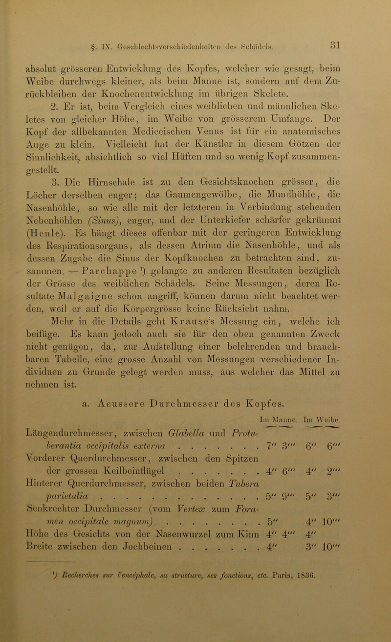 :-u absolut grösseren Entwicklung des Kopfes, welcher wie gesagt, beim Weibe durchwegs kleiner, als beim Manne ist, sondern auf dem Zu- rückbleiben der Knochenentwicklung im übrigen Skelete. 2. Er ist, beim Vergleich eines weiblichen und männlichen Ske- letes von gleicher Höhe, im Weibe von grösserem Umfange. Der Kopf der allbekannten Mediceischen Venus ist für ein anatomisches Aujre zu klein. Vielleicht hat der Künstler in diesem Götzen der Sinnlichkeit, absichtlich so viel Hüften und so wenig Kopf zusammen- gestellt. 3. Die Hirnschale ist zu den Gesichtsknochen grösser, die Löcher derselben enger; das Gaumengewölbe, die Mundhöhle, die Nasenhöhle, so wie alle mit der letzteren in Verbindung stehenden Nebenhöhlen (Sinus), enger, und der Unterkiefer schärfer gekrümmt (Henle). Es hängt dieses offenbar mit der geringeren Entwicklung des Respirationsorgans, als dessen Atrium die Nasenhöhle, und als dessen Zugabe die Sinus der Kopfknochen zu betrachten sind, zu- sammen. — Parchappe ') gelangte zu anderen Resultaten bezüglich der Grösse des weiblichen Schädels. Seine Messungen, deren Re- sultate Mal gaigne schon angriff, können darum nicht beachtet wer- den, weil er auf die Körpergrösse keine Rücksicht nahm. Mehr in die Details geht Krause’s Messung ein, welche ich beifüge. Es kann jedoch auch sie'für den oben genannten Zweck nicht genügen, da, zur Aufstellung einer belehrenden und brauch- baren Tabelle, eine grosse Anzahl von Messungen verschiedener In- dividuen zu Grunde gelegt werden muss, aus welcher das Mittel zu nehmen ist. a. Aeussere Durchmesser des Kopfes. Iin Mnmie. lin Weibe. Längendurchmesser, zwischen Glahella und Protu- her'antia occi^ntalis externa 7 3' 6 6' Vorderer Querdurchmesser, zwischen den Spitzen der grossen Keilbeinflügel 4 6' 4 2' Hinterer Querdurchmesser, zwischen beiden J'ubera 'parietalia 5 9'^' 5 3' Senkrechter Durchmesser (vom Vertex zum Fora- men occijnfale magninn) 5 4 10' Höhe des Gesichts von der Nasenwurzel zum Kinn 4 4' 4 Breite zwischen den Jochbeinen 4 3 10' ’J liecherclies suv Vencej)1iale, sa structuve, ses fonctions, etc. Paris, 1S30.