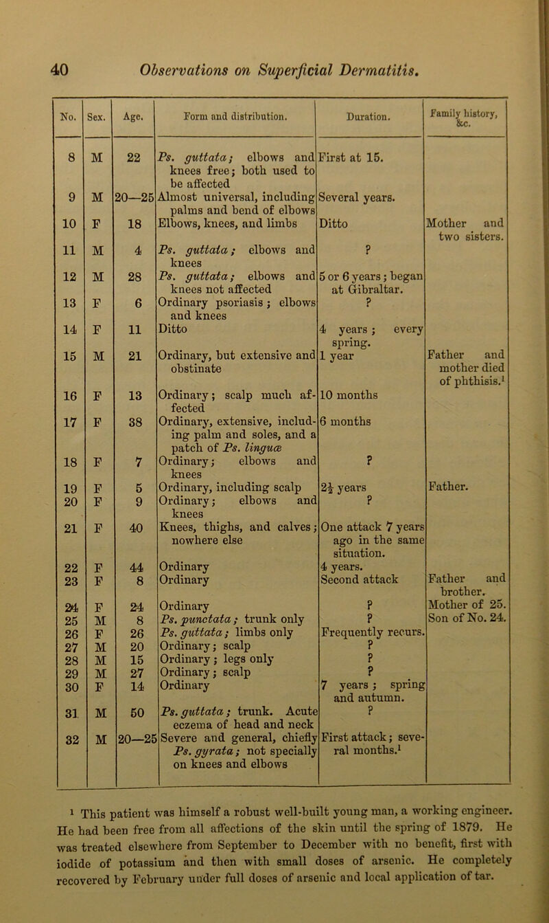 No. Sex. Age. Form and distribution. Duration. Family history, &c. 8 M 22 Ps. guttata; elbows and knees free; both used to be affected First at 15. 9 M 20—25 Almost universal, including palms and bend of elbows Several years. 10 F 18 Elbows, knees, and limbs Ditto Mother and two sisters. 11 M 4 Ps. guttata; elbows and knees ? 12 M 28 Ps. guttata; elbows and knees not affected 5 or 6 years; began at Gibraltar. 13 F 6 Ordinary psoriasis ; elbows and knees ? 14 F 11 Ditto 4 years ; every spring. Father and mother died of phthisis.1 15 M 21 Ordinary, but extensive and obstinate 1 year 16 F 13 Ordinary; scalp much af- fected 10 months 17 F 38 Ordinary, extensive, includ- ing palm and soles, and a patch of Ps. linguce 6 months 18 F 7 Ordinary; elbows and knees ? 19 F 5 Ordinary, including scalp 2J years Father. 20 F 9 Ordinary; elbows and knees ? 21 F 40 Knees, thighs, and calves; nowhere else One attack 7 years ago in the same situation. 22 F 44 Ordinary 4 years. Father and brother. 23 F 8 Ordinary Second attack 24 F 24 Ordinary ? Mother of 25. 25 M 8 Ps. punctata ; trunk only ? Son of No. 24. 26 F 26 Ps. guttata ; limbs only Frequently recurs. 27 M 20 Ordinary; scalp ? 28 M 15 Ordinary; legs only ? 29 M 27 Ordinary; scalp ? 30 F 14 Ordinary 7 years; spring and autumn. 31 M 50 Ps. guttata ; trunk. Acute eczema of head and neck ? 32 M 20—25 Severe and general, chiefly Ps. gyrata ; not specially on knees and elbows First attack; seve- ral months.1 1 This patient was himself a robust well-built young man, a working engineer. He had been free from all affections of the skin until the spring of 1879. He was treated elsewhere from September to December with no benefit, first with iodide of potassium and then with small doses of arsenic. He completely recovered by February under full doses of arsenic and local application of tar.