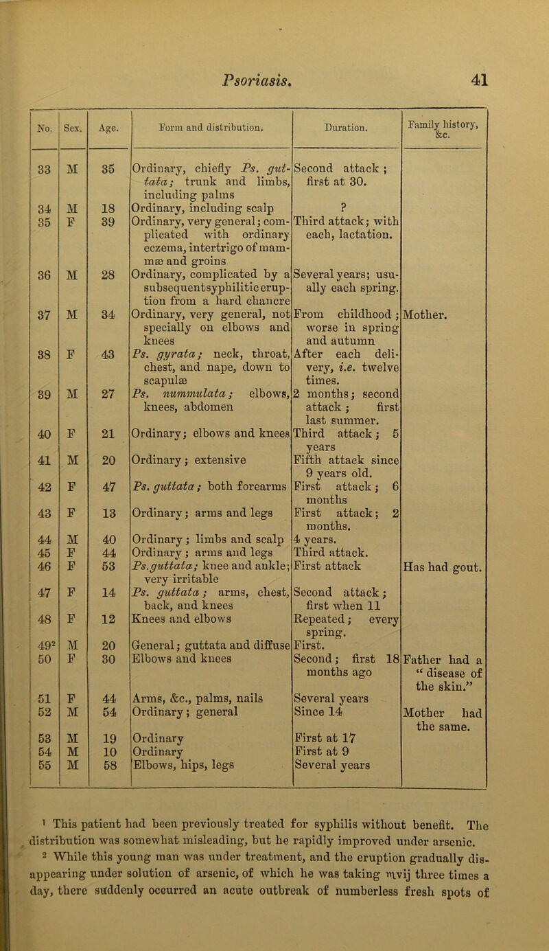 No. Sex. Age. Form and distribution. Duration. Family history, &c. 33 M 35 Ordinary, chiefly Ps. gut- tata; trunk and limbs, including palms Second attack ; first at 30. 34 M 18 Ordinary, including scalp ? 35 F 39 Ordinary, very general; com- plicated with ordinary eczema, intertrigo of mam- ma3 and groins Third attack; with each,lactation. 36 M 28 Ordinary, complicated by a subsequentsyphilitic erup- tion from a hard chancre Several years; usu- ally each spring. 37 M 34 Ordinary, very general, not specially on elbows and knees From childhood; worse in spring and autumn Mother. 38 F 43 Ps. gyrata ; neck, throat, chest, and nape, down to scapulae After each deli- very, i.e. twelve times. 39 M 27 Ps. nummulata; elbows, knees, abdomen 2 months; second attack; first last summer. 40 F 21 Ordinary; elbows and knees Third attack; 5 years 41 M 20 Ordinary; extensive Fifth attack since 9 years old. 42 F 47 Ps. guttata ; both forearms First attack; 6 months 43 F 13 Ordinary; arms and legs First attack; 2 months. 44 M 40 Ordinary; limbs and scalp 4 years. 45 F 44 Ordinary ; arms and legs Third attack. 46 F 53 Ps.guttata; knee and ankle; very irritable First attack Has had gout. 47 F 14 Ps. guttata; arms, chest, back, and knees Second attack; first when 11 48 F 12 Knees and elbows Repeated; every spring. 491 2 * * M 20 General; guttata and diffuse First. 50 F 30 Elbows and knees Second; first 18 months ago Father had a “ disease of the skin.5’ 51 F 44 Arms, &c., palms, nails Several years 52 M 54 Ordinary; general Since 14 Mother had the same. 53 M 19 Ordinary First at 17 54 M 10 Ordinary First at 9 55 M 58 Elbows, hips, legs Several years 1 This patient had been previously treated for syphilis without benefit. The distribution was somewhat misleading, but he rapidly improved under arsenic. 2 While this young man was under treatment, and the eruption gradually dis- appearing under solution of arsenic, of which he was taking aivij three times a day, there suddenly occurred an acute outbreak of numberless fresh spots of