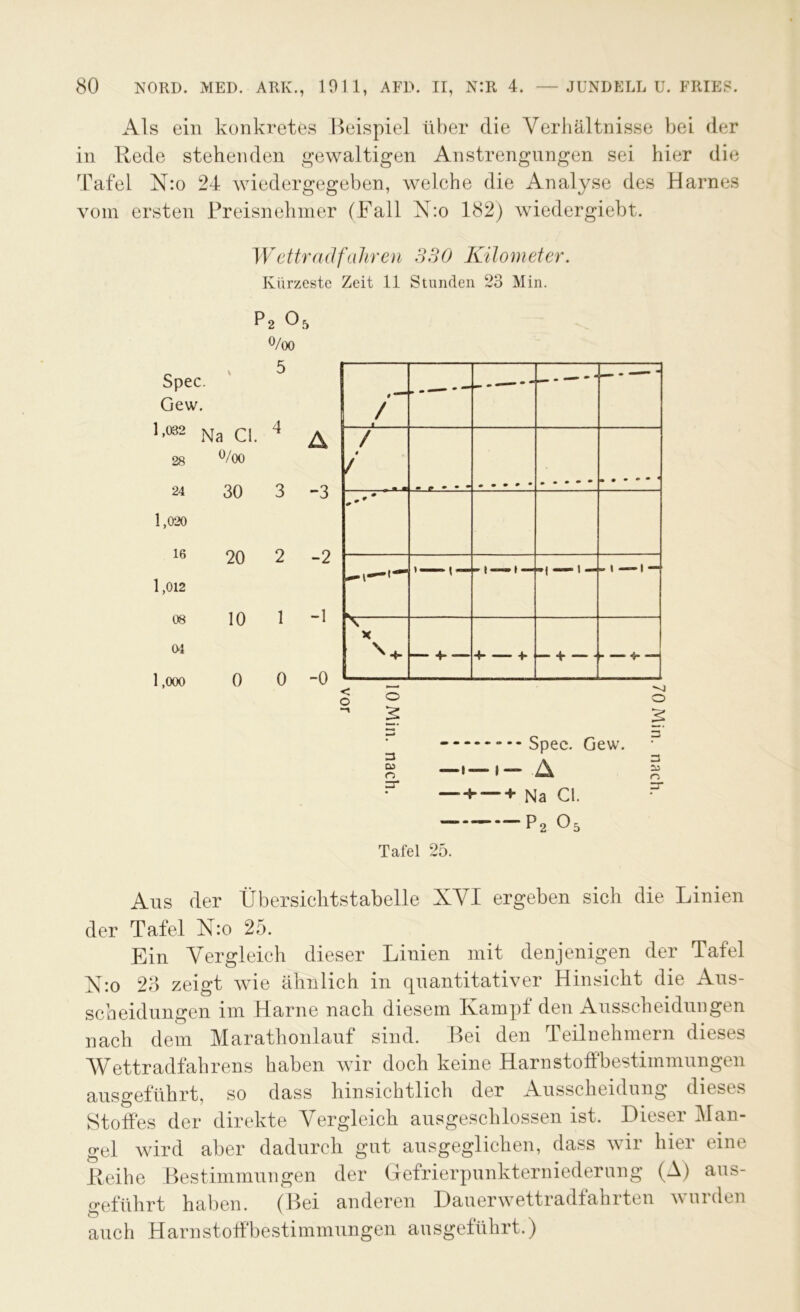 Als ein konkretes Beispiel über die Verhältnisse bei der in Rede stehenden gewaltigen Anstrengungen sei hier die Tafel N:o 24 wiedergegeben, welche die Analyse des Harnes vom ersten Preisnehmer (Fall N:o 182) wiedergiebt. Wettrad fahren 330 Kilometer. Kürzeste Zeit 11 Stunden 23 Min. P2 o5 %o V 5 Spec. Gew. h032 Na CI. 4 ^ 28 U/00 24 30 3 -3 1,020 16 20 2 -2 1,012 08 10 1 04 1,000 0 0-0 Ans der Übersichtstabelle XVI ergeben sich die Linien der Tafel N:o 25. Ein Vergleich dieser Linien mit denjenigen der Tafel N:o 23 zeigt wie ähnlich in quantitativer Hinsicht die Ans- scheidungen im Harne nach diesem Kampf den Ausscheidungen nach dem Marathonlauf sind. Bei den Teilnehmern dieses Wettradfahrens haben wir doch keine Harnstoffbestimmungen ausgeführt, so dass hinsichtlich der Ausscheidung dieses Stoffes der direkte Vergleich ausgeschlossen ist. Dieser Man- gel wird aber dadurch gut ausgeglichen, dass wir hier eine Reihe Bestimmungen der Gefrierpunkterniederung (A) aus- geführt haben. (Bei anderen Dauerwettradfahrten wurden auch Harnstoffbestimmungen ausgeführt.) 4 “ / * — • ^ * / 4 / ) '■ { »1  'l *1 \ X — 4- — 4 4- - — 4- “ Spec. Gew. 8 —»— »— A — -i + Na CI. P2 o5 Tafel 25. o n 23 n ZT