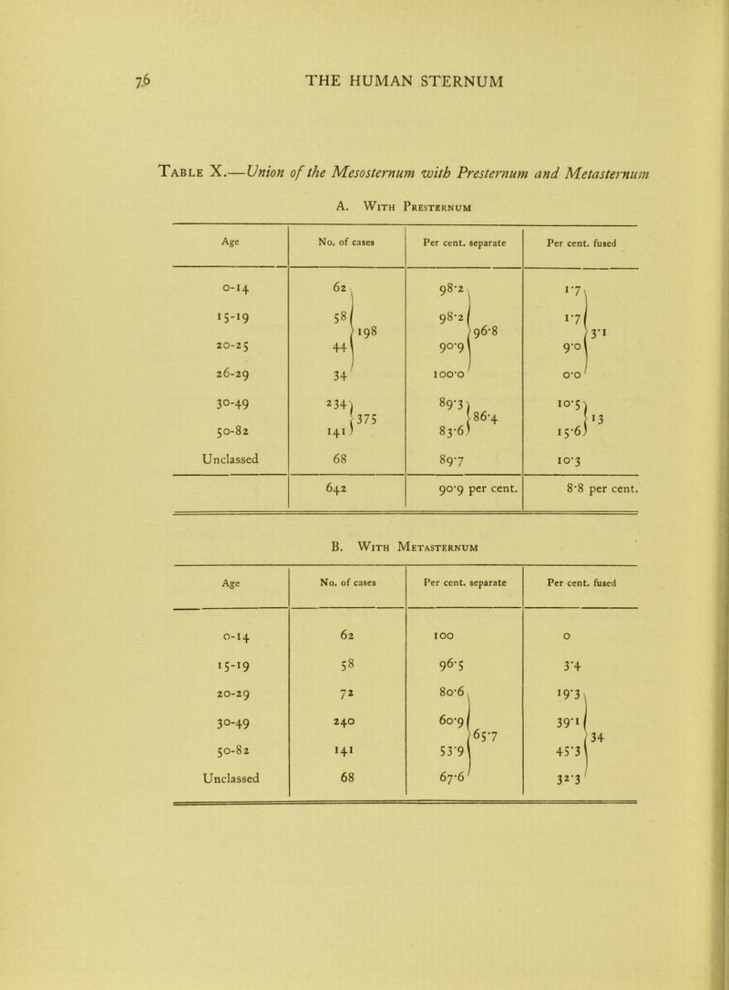 Table X.— Union of the Mesosternum with Presternum and Metasternum A. With Presternum Age No. of cases Per cent, separate Per cent, fused 0-I4 62 98^2 l’7\ 15-19 58 ( 98-2 | 17 /198 > 96*8 / 3*1 20-25 44 90-9 9‘° \ 26-29 34 IOO’O O’O 1 30-49 234) ON 00 I0'5) ■375 00 ON 13 50-82 141 ; 8 3*6 j 15*6) Unclassed 68 897 io*3 642 90*9 per cent. 8*8 per cent. B. With Metasternum Age No. of cases Per cent, separate Per cent, fused 0-I4 62 IOO O 15-19 58 96-5 3*4 2O-29 72 8o-6 r9‘3 \ 30-49 240 6o’9 / 39*1 ( >657 >34 50-82 141 53*9 \ 45*3 \ Unclassed 68 6j’6 32-3