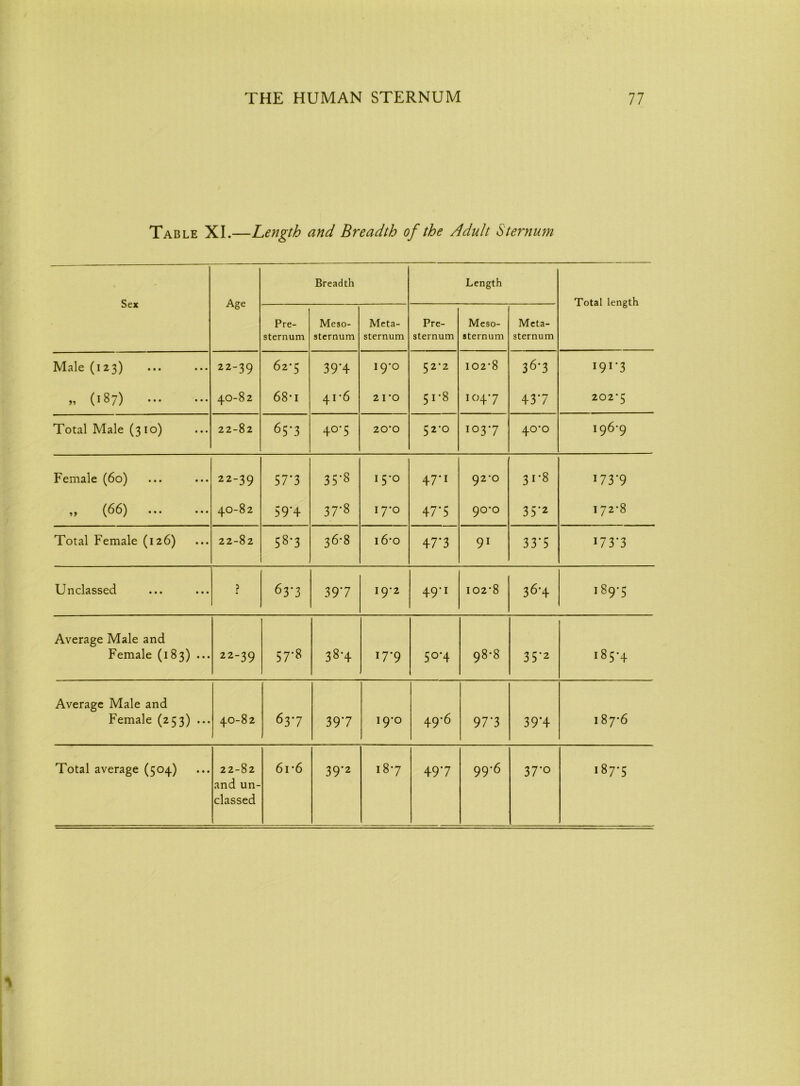 Table XI.—Length and Breadth of the Adult Sternum Sex Age Breadth Length Total length Pre- sternum Meso- sternum Meta- sternum Pre- sternum Meso- sternum Meta- sternum Male (123) • •• ••• 22-39 6 2’5 394 19-0 52-2 102-8 36-3 191 * 3 y> (187) 40-82 68*i 41-6 2 I 'O 51-8 1047 437 202-5 Total Male (310) 22-82 65*3 4°'5 200 52*0 io37 40-0 1969 Female (60) 22-39 57*3 35-8 15-0 47-1 92-0 31-8 173*9 9 j • • • • • • N OO l O 594 37‘S 17-0 47* 5 90-0 35‘2 172-8 Total Female (126) 22-82 58-3 36-8 16*o 477 91 3 3 5 173*3 Unclassed ? 63-3 397 19*2 49'1 102-8 36'4 189-5 Average Male and Female (183) ... 22-39 57-8 3§'4 17-9 5o'4 98-8 35’2 185-4 Average Male and Female (253) ... 40-82 637 397 19-0 49-6 97*3 394 187-6 Total average (504) 22-82 and un- 6l*6 39-2 187 497 99-6 37-0 187-5