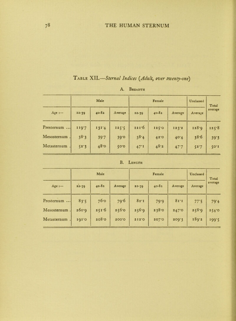 Table XII.—Sternal Indices (Adult, over twenty-one) A. Breadth Male Female Unclassed Total Age :— 22-39 40-82 Average 22-39 40-82 Average Average average Presternum ... II97 I25'5 121-6 125-0 123-2 128-9 125-8 Mesosternum . o* 00 o> 397 39-° 04 00 42-0 40-4 38-6 39*3 Metasternum . 52-3 48*0 50-0 47-1 48-2 477 52 7 50-1 B. Length Male Female Unclassed - Total Age :— 22-39 40-82 Average 22-39 40-82 Average Average average Presternum ... OO Ln 76*0 79-6 82-1 79-9 8l*I IT 5 79*4 Mesosternum . 260*9 251-6 256*0 256-9 238-0 247*0 258-9 254-0 Metasternum . 191-0 208-0 200-0 2 12-0 207-0 209-3 189-2 199-5