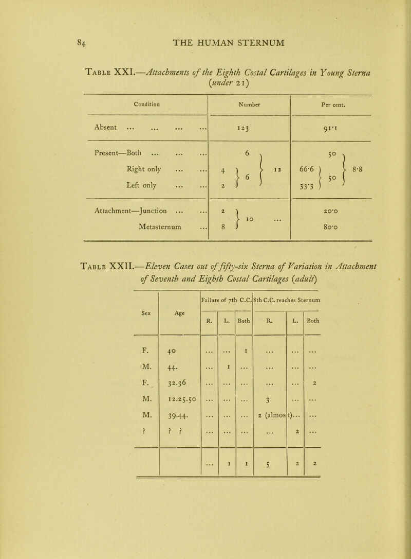 Table XXI.—Attachments of the Eighth Costal Cartilages in Young Sterna {under 21) Condition Number Per cent. A.bscn t • • • 1 • i • 0 • ••• I23 9I’I Present—Both Right only Left only 5o 66’6 ) > 8’8 5° 33‘3 ) 1 Attachment—Junction Metasternum j 1 > 10 8 J 20'0 8cro Table XXII. -Eleven Cases out of fifty-six Sterna of Variation in Attachment of Seventh and Eighth Costal Cartilages {adult)