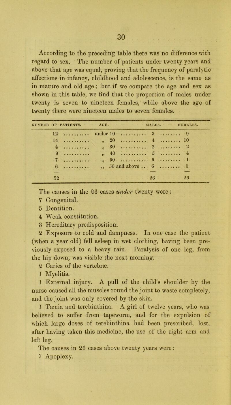 According to the preceding table there was no difference with regard to sex. The number of patients under twenty years and above that age was equal, proving that the frequency of paralytic affections in infancy, childhood and adolescence, is the same as in mature and old age ; but if we compare the age and sex as shown in this table, we find that the proportion of males under twenty is seven to nineteen females, while above the age of twenty there were nineteen males to seven females. NUMBER OP PATIENTS. AGE. MALES. FEMALES. 12 under 10 .... 3 9 14 ,, 20 4 10 4 „ 30 2 2 9 „ 40 5 4 7 .. 50 .... 6 1 6 77 ' ' ,, 50 and above .. 6 .... 52 26 26 The causes in the 26 cases under twenty were: 7 Congenital. 5 Dentition. 4 Weak constitution. 3 Hereditary predisposition. 2 Exposure to cold and dampness. In one case the patient (when a year old) fell asleep in wet clothing, having been pre- viously exposed to a heavy rain. Paralysis of one leg, from the hip down, was visible the next morning. 2 Caries of the vertebrae. 1 Myelitis. 1 External injury. A pull of the child’s shoulder by the nurse caused all the muscles round the joint to waste completely, and the joint was only covered by the skin. 1 Taenia and terebintliina, A girl of twelve years, who was believed to suffer from tapeworm, and for the expulsion of which large doses of terebintliina had been prescribed, lost, after having taken this medicine, the use of the right arm and left leg. The causes in 26 cases above twenty years were: 7 Apoplexy.