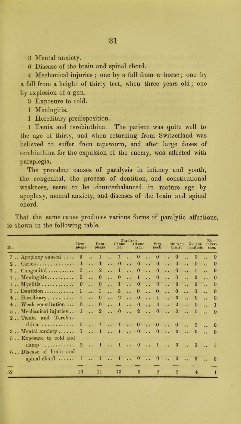 3 Mental anxiety. 6 Disease of the brain and spinal chord. 4 Mechanical injuries; one by a fall from a horse; one by a fall from a height of thirty feet, when three years old; one by explosion of a gun. 3 Exposure to cold. 1 Meningitis. 1 Hereditary predisposition. 1 Tasnia and terebinthina. The patient was quite well to the age of thirty, and when returning from Switzerland was believed to suffer from tapeworm, and after large doses of terebinthina for the expulsion of the enemy, was affected with paraplegia. The prevalent causes of paralysis in infancy and youth, the congenital, the process of dentition, and constitutional weakness, seem to be counterbalanced in mature age by apoplexy, mental anxiety, and diseases of the brain and spinal chord. That the same cause produces various forms of paralytic affections, is shown in the following table. ——————— r-7T'.jr«h7? i iii i ii—s—PE—BwanaEMBraamcvarr.■ i nn ——aw—— Paralysis Knee Hemi- Para- Of one Of one Wry Chicken General inver- No. plegia. plegia. leg. arm. neck. breast paralysis, sion. 7 .. Apoplexy caused .... 5 .. 1 .. 1 .. 0 .. 0 .. 0 .. 0 .. 0 2 .. Caries 1 .. 1 .. 0 .. 0 .. 0 .. 0 .. 0 .. 0 7 .. Congenital 3 .. 2 .. 1 .. 0 .. 0 .. 0 .. 1 .. 0 1 .. Meningitis 0 .. 0 .. 0 .. 1 .. 0 .. 0 .. 0 .. 0 1 .. Myelitis 0 .. 0 .. 1 .. 0 .. 0 .. 0 .. 0 .. 0 5 .. Dentition 1 .. 1 .. 3 .. 0 .. 0 .. 0 .. 0 .. 0 4 .. Hereditary 1 .. 0 .. 2 .. 0 .. 1 .. 0 .. 0 .. 0 4 .. Weak constitution ... 0 .. 0 .. 1 .. 0 .. 0 .. 2 .. 0 .. 1 5 .. Mechanical injuries .. 1 .. 2 .. 0 .. 2 .. 0 .. 0 .. 0 .. 0 2 .. Tsenia and Terebin- thina 0 .. 1 .. 1 .. 0 .. 0 .. 0 .. 0 .. 0 3 .. Mental anxiety 1 .. I .. 1 .. 0 .. 0 .. 0 .. 0 .. 0 5 .. Exposure to cold and damp 2 .. 1 .. 1 .. 0 .. 1 .. 0 .. 0 .. 1 6 .. Disease of brain and spinal chord 1 .. 1 .. 1 .. 0 .. 0 .. 0 .. 3 .. 0 52 16 11 13 3 2 2 4 1