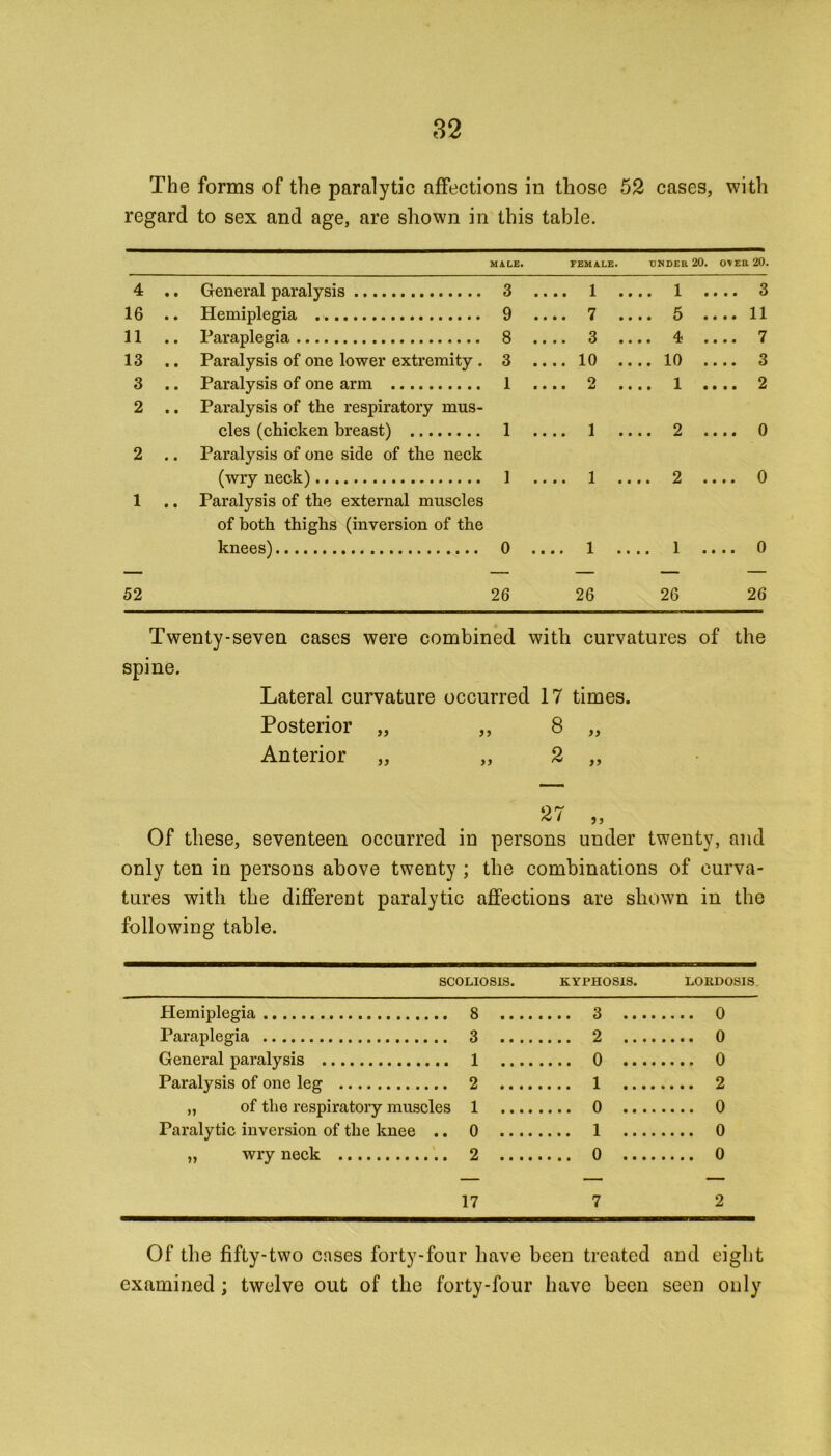The forms of the paralytic affections in those 52 cases, with regard to sex and age, are shown in this table. MALE. FEMALE. UNDER 20. OKEtt 20. 4 .. General paralysis 3 • • • • 1 • • .. 1 . ... 3 16 .. Hemiplegia 9 • • • • 7 • • .. 5 . ... 11 11 .. Paraplegia 8 • • • • 3 • • .. 4 . ... 7 13 .. Paralysis of one lower extremity . 3 • ••• 10 • • ..10 . ... 3 3 .. Paralysis of one arm 1 o • • • • MJ • • .. 1 . ... 2 2 .. Paralysis of the respiratory mus- cles (chicken breast) 1 • • • • 1 • • .. 2 . ... 0 2 .. Paralysis of one side of the neck (wry neck) 1 • • • • 1 • • .. 2 . ... 0 1 .. Paralysis of the external muscles of both thighs (inversion of the knees) 0 • Iff 1 • • .. 1 . . .. 0 52 26 26 26 26 Twenty-seven cases were combined with curvatures of the spine. Lateral curvature occurred 17 times. Posterior „ ,, 8 „ Anterior „ „ 2 „ 27 „ Of these, seventeen occurred in persons under twenty, and only ten in persons above twenty ; the combinations of curva- tures with the different paralytic affections are shown in the following table. SCOLIOSIS. KYPHOSIS. LORDOSIS Hemiplegia 8 .... 3 .... 0 Paraplegia 3 .. .. 2 .... 0 General paralysis 1 0 0 Paralysis of one leg 2 .. .. 1 .... 2 „ of the respiratory muscles 1 .... .... 0 Paralytic inversion of the knee .. 0 .. .. .... 1 .... .... 0 ,, wry neck 2 .. .. 0 0 17 7 2 Of the fifty-two cases forty-four have been treated and eight examined ; twelve out of the forty-four have been seen only