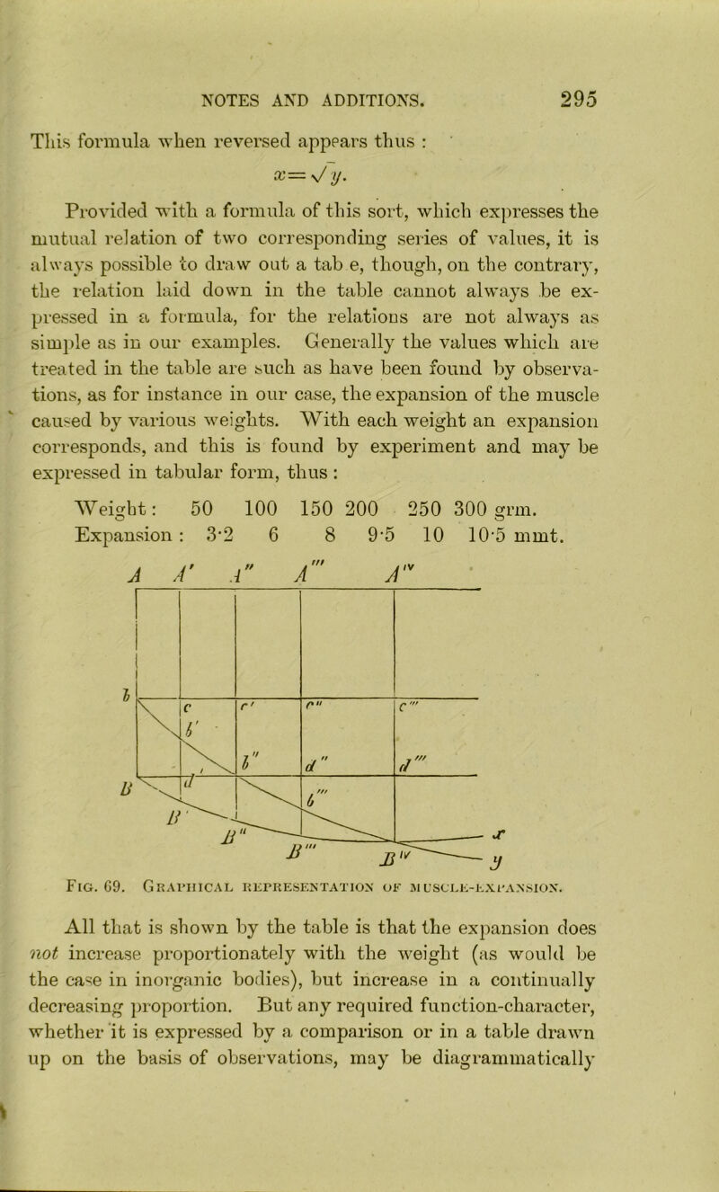 This formula when reversed appears thus : x= s/ y. Provided with a formula of this sort, which expresses the mutual relation of two corresponding series of values, it is always possible to draw out a tab e, though, on the contrary, the relation laid down in the table cannot always be ex- pressed in £i formula, for the relations are not always as simple as in our examples. Generally the values which are treated in the table are such as have been found by observa- tions, as for instance in our case, the expansion of the muscle caused by various weights. With each weight an expansion corresponds, and this is found by experiment and may be expressed in tabular form, thus; Weight: 50 100 150 200 250 300 grin. Expansion: 3’2 6 8 9'5 10 10’5 mmt. Fig. G9. GRAvniCAn KKriiESENTATiox of ml’scee-exi'An.siox. All that is shown by the table is that the expansion does not increase proportionately with the weight (as would be the case in inorganic bodies), but increase in a continually decreasing jiroportion. But any required function-character, whether ‘it is expressed by a comparison or in a table drawn up on the basis of observations, may be diagrammatically