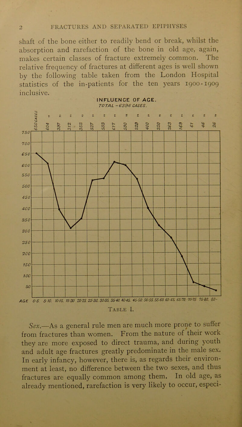 shaft of the bone either to readily bend or break, whilst the absorption and rarefaction of the bone in old age, again, makes certain classes of fracture extremely common. The relative frequency of fractures at different ages is well shown by the following table taken from the London Hospital statistics of the in-patients for the ten years 1900-igog inclusive. INFLUENCE OF AGE. TOTAL =6396 CASES. Table I. Sex.—As a general rule men are much more prone to suffer from fractures than women. From the nature of their work they are more exposed to direct trauma, and during youth and adult age fractures greatly predominate in the male sex. In early infancy, however, there is, as regards their environ- ment at least, no difference between the two sexes, and thus fractures are equally common among them. In old age, as already mentioned, rarefaction is very likely to occur, especi-