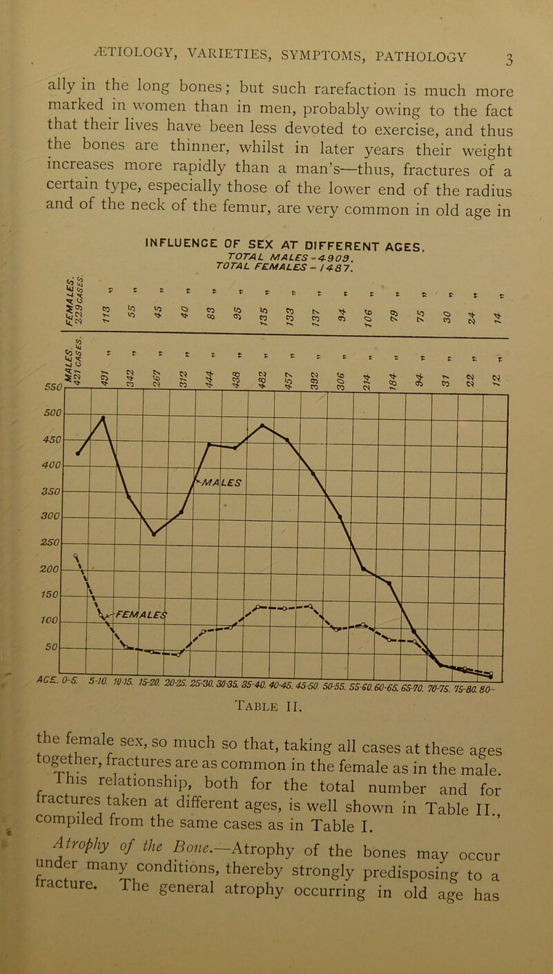 ally in the long bones; but such rarefaction is much more marked in women than in men, probably owing to the fact that their lives have been less devoted to exercise, and thus the bones are thinner, whilst in later years their weight increases more rapidly than a man’s—thus, fractures of a certain type, especially those of the lower end of the radius and of the neck of the femur, are very common in old age in to 5 iOj CCS INFLUENCE OF SEX AT DIFFERENT AGES. TOTAL MALES ^4-909. TOTAL FEMALES- 1487. the female sex, so much so that, taking all cases at these ages toother, fractures are as common in the female as in the male. his relationship, both for the total number and for tractures taken at different ages, is well shown in Table II. compiled from the same cases as in Table I. Atrophy of the Atrophy of the bones may occur frartnT^Tn strongly predisposing to a acture. The general atrophy occurring in old age has