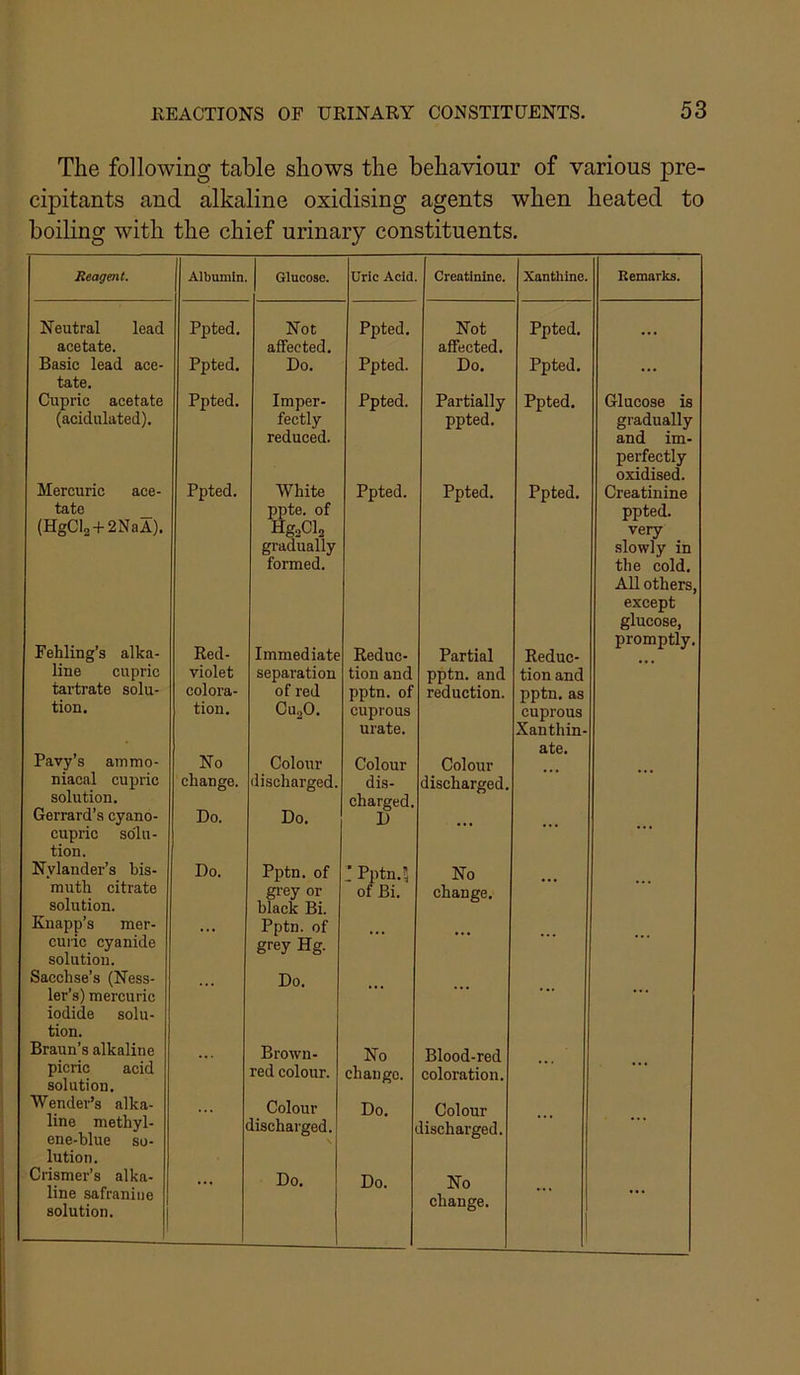 The following table shows the behaviour of various pre- cipitants and alkaline oxidising agents when heated to boiling with the chief urinary constituents. Reagent. Albumin. 1 Glucose. Uric Acid. Creatinine. Xanthine. Kemarka. Neutral lead Ppted. Not Ppted. Not Ppted. acetate. affected. affected. Basic lead ace- Ppted. Do. Ppted. Do. Ppted. ... tate. Cupric acetate Ppted. Imper- Ppted. Partially Glucose is Ppted. (acidulated). fectly ppted. gradually reduced. and im- perfectly oxidised. Mercuric ace- Ppted. White Ppted. Ppted. Ppted. Creatinine tate ppte. of ppted. (HgCl2-l-2NaA). HgaCla gradually formed. very slowly in the cold. All others, except glucose, promptly. Fehling’s alka- Red- Immediate Reduc- Partial Reduc- line cupric violet separation tion and pptn. and tion and tartrate solu- colora- of red pptn. of reduction. pptn. as tion. tion. CuoO. cuprous cuprous urate. Xanthin- Pavy’s ammo- ate. No Colour Colour Colour niacal cupric change. ilischarged. dis- discharged. solution. charged. Gerrard’s cyano- Do. Do. D cupric so'lu- tion. Nylander’s bis- Do. Pptn. of ■ Pptn. 5 No muth citrate solution. gi-ey or black Bi. of Bi. change. Knapp’s mer- *.• Pptn. of curie cyanide solution. grey Hg. Sacchse’s (Ness- Do. ler’s) mercuric iodide solu- tion. Braun’s alkaline Brown- No Blood-red picric acid solution. red colour. change. coloration. Wender’s alka- • • • Colour Do. t Colour line methyl- ene-blue so- ( lischarged. lischarged. lution. Crismer’s alka- Do. Do. No line safraniiie solution. change. ...