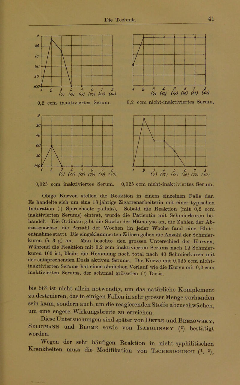 0,2 ccm inaktiviertes Serum, ß) (/2) f/fi) (26) (:i3) (40) 0,025 ccm inaktiviertes Serum. 0,2 ccm nicht-inaktiviertes Serum. (5) (n) (49) (26) (33) (40) 0,025 ccm nicht-inaktiviertes Serum. Obige Rmven stellen die Reaktion in einem einzelnen Falle dar. Es handelte sich um eine 18 jährige Zigarrenarbeiterin mit einer typischen Induration (-f- Spirochaete pallida). Sobald die Reaktion (mit 0,2 ccm inaktivierten Serums) eintrat, wurde die Patientin mit Schmierkuren be- handelt. Die Ordinate gibt die Stärke der Hämolyse an, die Zahlen der Ab- szissenachse, die Anzahl der Wochen (in jeder Woche fand eine Blut- entnahme statt). Die eingeklammerten Ziffern geben die Anzahl der Schmier- kmen (ä 3 g) an. Man beachte den grossen Unterschied der Kurven. Während die Reaktion mit 0,2 ccm inaktivierten Serrnns nach 12 Schmier- kuren 100 ist, bleibt die Hemmung noch total nach 40 Schmierkuren mit der entsprechenden Dosis aktiven Serums. Die Kurve mit 0,025 ccm nicht- inaktivierten Serums hat einen ähnlichen Verlauf wie die Kurve mit 0,2 ccm inaktivierten Serums, der achtmal grösseren (!) Dosis. bis 56° ist nicht allein notwendig, um das natürliche Komplement zu destruieren, das in einigen Fällen in sehr grosser Menge vorhanden sein kann, sondern auch, um die reagierenden Stoffe abzuschwächen, um eine engere Wirkungsbreite zu erreichen. Diese Untersuchungen sind später von Detre und Brezowsky, Seligmann und Blume sowie von Isabolinsky (^) bestätigt worden. Wegen der sehr häufigen Reaktion in nicht-syphilitischen Krankheiten muss die Modifikation von Tschenogubou (^, °),