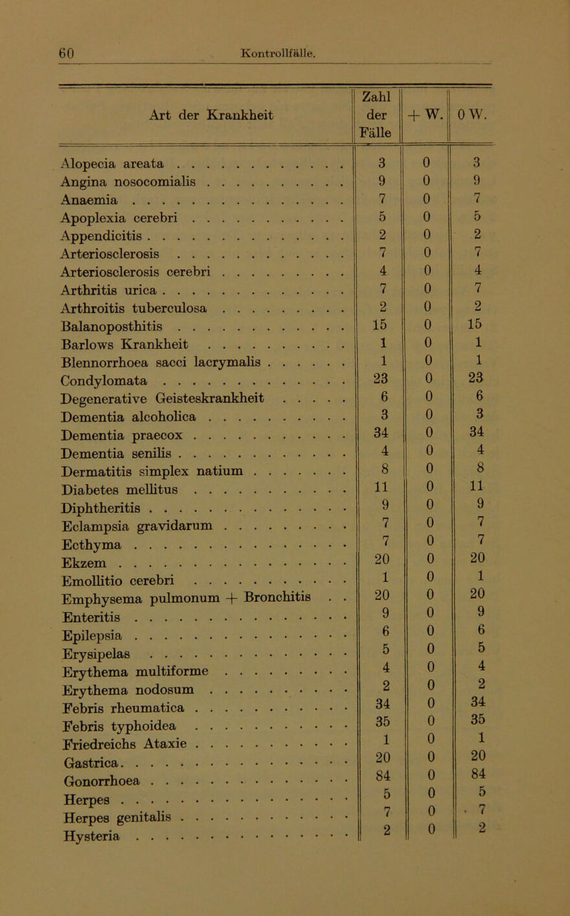 Art der Krankheit Zahl der Fälle + w. j 0 w. Alopecia areata 3 0 3 Angina nosocomialis 9 0 9 Anaemia 7 0 7 Apoplexia cerebri 5 0 5 Appendicitis 2 0 2 Arteriosclerosis 7 0 7 Arteriosclerosis cerebri 4 0 4 Arthritis urica 7 0 7 Arthroitis tuberculosa 2 0 2 Balanoposthitis 15 0 15 Barlows Krankheit 1 0 1 Blennorrhoea sacci lacrymahs 1 0 1 Condylomata 23 0 2a Degenerative Geisteskrankheit 6 0 6 Dementia alcoholica 3 0 3 Dementia praecox 34 0 34 Dementia senilis 4 0 4 Dermatitis simplex natium 8 0 8 Diabetes mellitus 11 0 11 Diphtheritis 9 0 9 Eclampsia gravidarum 7 0 7 Ecthyma 7 0 7 Ekzem 20 0 20 Emollitio cerebri 1 0 1 Emphysema pulmonum + Bronchitis . . 20 0 20 Enteritis 9 0 9 Epilepsia 6 0 6 Erysipelas 5 0 5 Erythema multiforme 4 0 4 Erythema nodosum 2 0 2 Febris rheumatica 34 0 34 Febris typhoidea 35 0 35 Friedreichs Ataxie 1 0 1 20 0 20 Gonorrhoea 84 0 84 ff 5 0 0 7 Herpes genitalis 7 ü A * 1 9 2 u