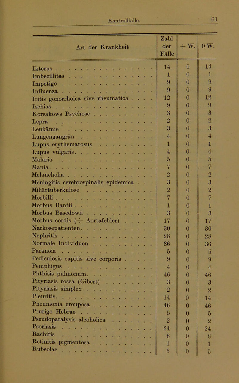 Art der Krankheit Zahl der Fälle + W. 0 w. Ikterus 14 0 14 Imbecillitas 1 0 1 Impetigo 9 0 9 Influenza 9 0 9 Iritis gonorrhoica sive rheumatica .... 12 0 12 Ischias 9 0 9 Korsakows Psychose 3 0 3 Lepra 2 0 2 Leukämie 3 0 3 Lungengangrän 4 0 4 Lupus erythematosus 1 0 1 Lupus vulgaris 4 0 4 Malaria 5 0 5 Mania 7 0 7 Melancholia 2 0 2 Meningitis cerebrospinalis epidemica . . . 3 0 3 Miliärtuberkulose 2 0 2 Morbilli 7 0 7 Morbus Bantii 1 0 1 Morbus Basedowii 3 0 3 Morbus cordis (-^ Aortafehler) 17 0 17 Narkosepatienten 30 0 30 Nephritis 28 0 28 Normale Individuen 36 0 36 Paranoia 5 0 5 Pediculosis capitis sive corporis 9 0 9 Pemphigus 4 0 4 Phthisis pulmonum 46 0 46 Pityriasis rosea (Gibert) 3 0 3 Pityriasis simplex 2 0 2 Pleuritis 14 0 14 Pneumonia crouposa 46 0 46 Prurigo Hebrae 5 0 5 Pseudoparalysis alcoholica . . . 2 0 2 Psoriasis 24 0 24 Rachitis 8 0 8 Retinitis pigmentosa 1 0 1 Rubeolae 5 0 5