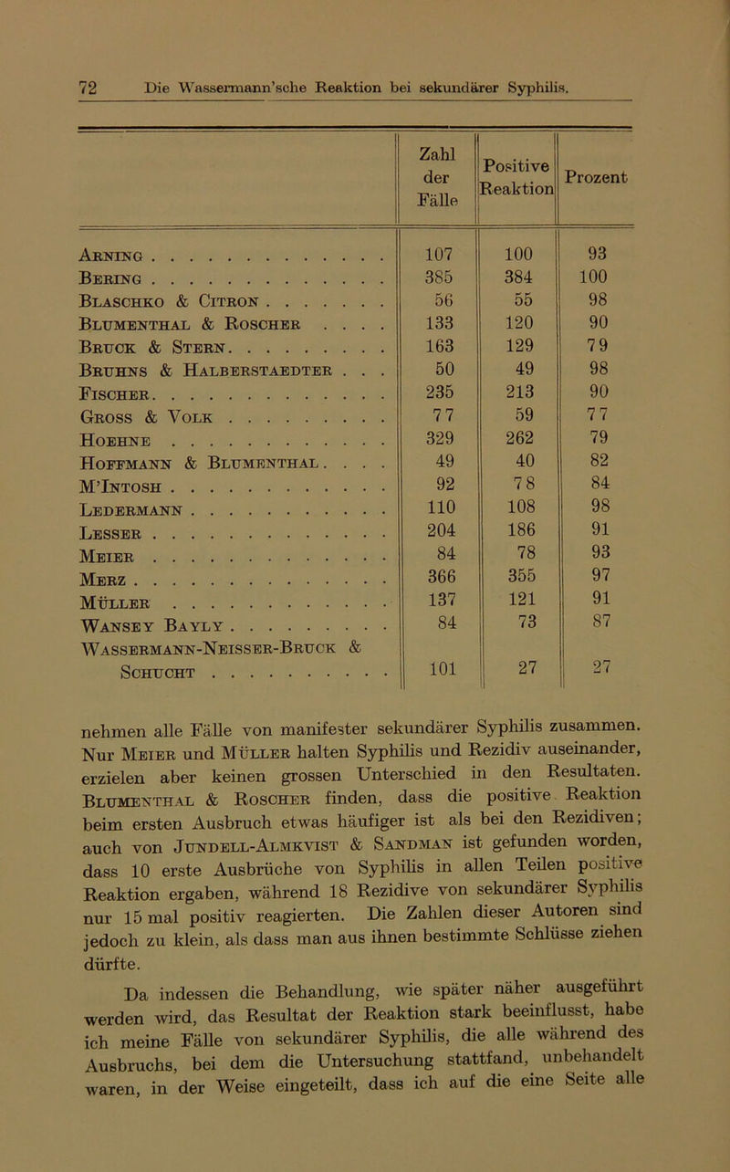 Zahl der Fälle Positive Reaktion Prozent Arning 107 100 93 Bering 385 384 100 BlASCHKO & CiTRON 56 55 98 Blumenthal & Roscher .... 133 120 90 Bruck & Stern 163 129 79 Bruhns & Halberstaedter . . . 50 49 98 Fischer 235 213 90 Gross & Volk 77 59 77 Hoehne 329 262 79 Hofemann & Blumenthal .... 49 40 82 MTntosh 92 78 84 Ledermann 110 108 98 Besser 204 186 91 Meier 84 78 93 Merz 366 355 97 Müller 137 121 91 Wansey Bayly 84 73 87 Wassermann-Neisser-Bruck & SCHUCHT 101 27 27 nehmen alle Fälle von manifester sekundärer Syphilis zusammen. Nur Meier und Müller halten Syphilis und Rezidiv auseinander, erzielen aber keinen grossen Unterschied in den Resultaten. Blumenthal & Roscher finden, dass die positive Reaktion beim ersten Ausbruch etwas häufiger ist als bei den Rezidiven, auch von Jundell-Almkvist & Sandman ist gefunden worden, dass 10 erste Ausbrüche von Syphilis in allen Teilen positive Reaktion ergaben, während 18 Rezidive von sekundärer Syphilis nur 15 mal positiv reagierten. Die Zahlen dieser Autoren sind jedoch zu klein, als dass man aus ihnen bestimmte Schlüsse ziehen dürfte. Da indessen die Behandlung, wie später näher ausgeführt werden wird, das Resultat der Reaktion stark beeinflusst, habe ich meine Fälle von sekundärer Syphilis, die alle während des Ausbruchs, bei dem die Untersuchung stattfand, unbehandelt waren, in der Weise eingeteilt, dass ich auf die eine Seite alle
