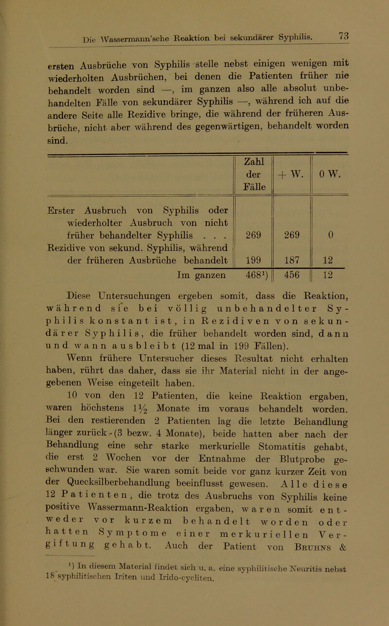 ersten Ausbrüclie von Syphilis stelle nebst einigen wenigen mit tviederholten Ausbrüchen, bei denen die Patienten früher nie behandelt worden sind —, im ganzen also alle absolut unbe- handelten Fälle von sekundärer Syphilis —, während ich auf die andere Seite alle Rezidive bringe, die während der früheren Aus- brüche, nicht aber während des gegenwärtigen, behandelt worden sind. Zahl der Fälle + W. 0 W. Erster Ausbruch von Syphilis oder wiederholter Ausbruch von nicht früher behandelter Syphilis . . . 269 269 0 Rezidive von sekund. Syphilis, während der früheren Ausbrüche behandelt 199 187 12 Im ganzen 4681) 456 12 Diese Untersuchungen ergeben somit, dass die Reaktion, während sie bei völlig unbehandelter Sy- philis konstant ist, in Rezidiven von sekun- därer Syphilis, die früher behandelt worden sind, dann und wann ausbleibt (12 mal in 199 Fällen). Wenn frühere Untersucher dieses Resultat nicht erhalten haben, rührt das daher, dass sie ihr Material nicht in der ange- gebenen Weise eingeteilt haben. 10 von den 12 Patienten, die keine Reaktion ergaben, waren höchstens 1^ Monate im voraus behandelt worden. Bei den restierenden 2 Patienten lag die letzte Behandlung länger zurück-(3 bezw. 4 Monate), beide hatten aber nach der Behandlung eine sehr starke merkurielle Stomatitis gehabt, die erst 2 Wochen vor der Entnahme der Blutprobe ge- schwunden war. Sie waren somit beide vor ganz kurzer Zeit von der Quecksilberbehandlung beeinflusst gewesen. Alle diese 12 Patienten, die trotz des Ausbruchs von Syphilis keine positive Wassermann-Reaktion ergaben, waren somit ent- weder vor kurzem behandelt worden oder hatten Symptome einer merkuriellen Ver- giftung gehabt. Auch der Patient von Bruhns & *) In diesem Material findet sich u. a. eine syphilitische Neuritis nebst 18 syphilitischen Iriten und Irido-cycliten.