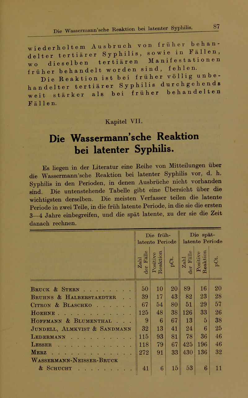 hi ^ tr' ^ ^ Cu ^ iederholtem Ausbruch von früher behan- elter tertiärer Syphilis, sowie in Fällen, o dieselben tertiären Manifestationen [■über behandelt worden sind, fehlen. Die Reaktion ist bei früher völlig unbe- andelter tertiärer Syphilis durchgehends eit stärker als bei früher behandelten ä 11 e n. Kapitel VII. Die Wassermann’sche Reaktion bei latenter Syphilis. Es hegen in der Literatur eine Reihe von Mitteilungen über die Wassermann’sche Reaktion bei latenter Syphihs vor, d. h. Syphilis in den Perioden, in denen Ausbrüche nicht vorhanden sind. Die untenstehende Tabelle gibt eine Übersicht über die wichtigsten derselben. Die meisten Verfasser teilen die latente Periode in zwei Teile, in die früh latente Periode, in die sie die ersten 3—4 Jahre einbegreifen, und die spät latente, zu der sie die Zeit danach rechnen. 1 Die früh- Die spät- latente Periode latente Periode Zahl der Fälle Positive Reaktion o eu Zahl der Fälle Positive Reaktion O Pu Brtjck & Steen 1 50 10 20 89 16 20 Bruhns & Halbeestaedter . . 39 17 43 82 23 28 CiTRON & BlASCHKO 67 54 80 51 29 57 Hoehne 125 48 38 126 33 26 Hoffmann & Blumenthal . . . 9 6 67 13 5 38 JuNDELL, AlMKVIST & SANDMANN 32 13 41 24 6 25 Ledermann 115 93 81 78 36 46 Xj£jSS£R 118 79 67 425 196 46 Merz Wassermann-N eisser-Bruck 272 91 33 430 136 32 & SCHUCHT 41 6 15 53 6 11