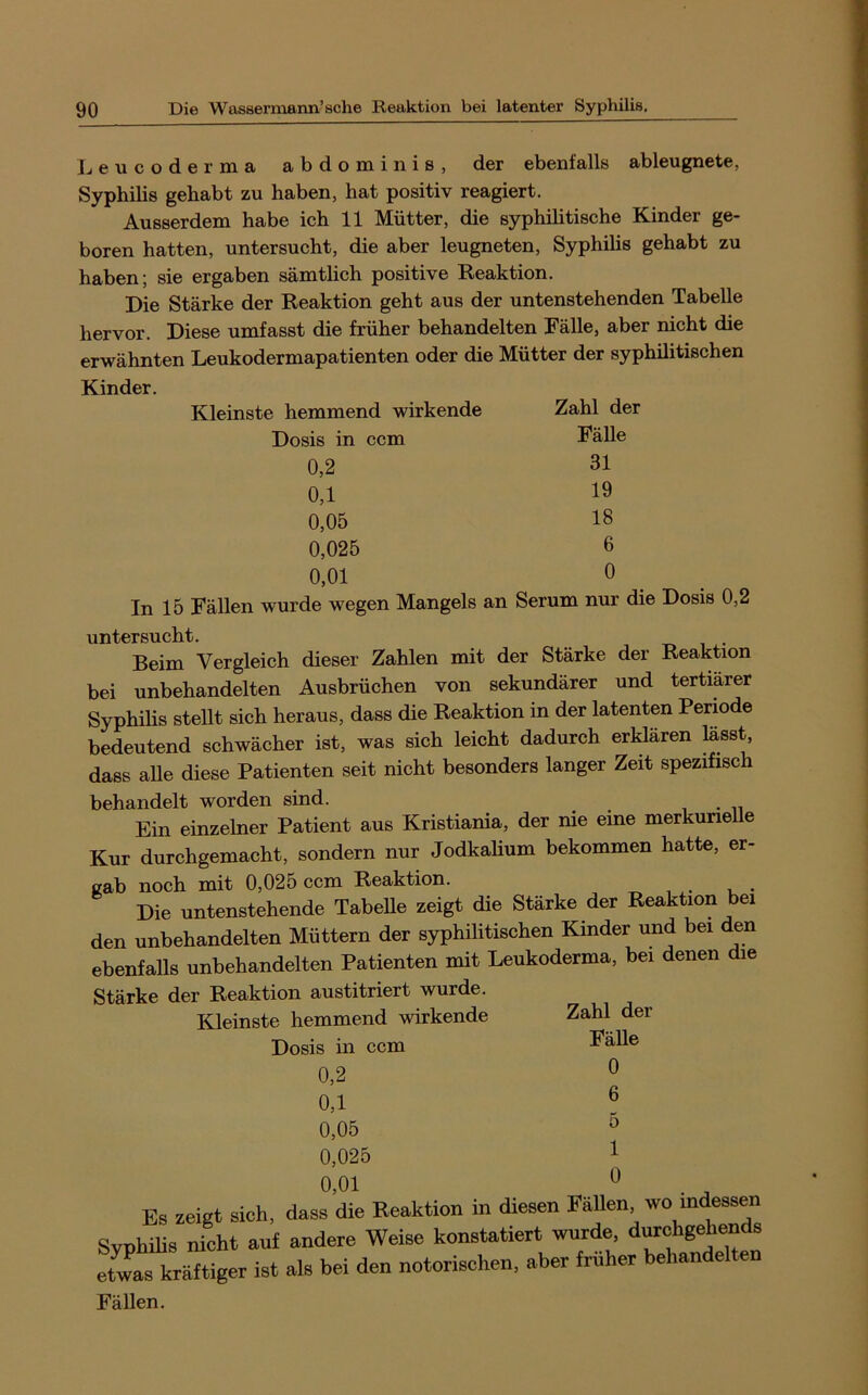 Leucoderma abdominis, der ebenfalls ableugnete, Syphilis gehabt zu haben, hat positiv reagiert. Ausserdem habe ich 11 Mütter, die syphilitische Kinder ge- boren hatten, untersucht, die aber leugneten, Syphilis gehabt zu haben; sie ergaben sämtlich positive Reaktion. Die Stärke der Reaktion geht aus der untenstehenden Tabelle hervor. Diese umfasst die früher behandelten Fälle, aber nicht die erwähnten Leukodermapatienten oder die Mütter der syphilitischen Kinder. In 15 Fällen wurde wegen Mangels an Serum nur die Dosis 0,2 Beim Vergleich dieser Zahlen mit der Stärke der Reaktion bei unbehandelten Ausbrüchen von sekundärer und tertiärer Syphilis stellt sich heraus, dass die Reaktion in der latenten Periode bedeutend schwächer ist, was sich leicht dadurch erklären lässt, dass alle diese Patienten seit nicht besonders langer Zeit spezifisch behandelt worden sind. ^ i • n Ein einzelner Patient aus Kristiania, der nie eine merkurielle Kur durchgemacht, sondern nur Jodkalium bekommen hatte, er- vab noch mit 0,025 ccm Reaktion. ^ _ Die untenstehende TabeUe zeigt die Stärke der Reaktion bei den unbehandelten Müttern der syphilitischen Kinder und bei den ebenfalls unbehandelten Patienten mit Leukoderma, bei denen die Stärke der Reaktion austitriert wurde. Kleinste hemmend wirkende Zahl der Kleinste hemmend wirkende Dosis in ccm Zahl der 0,2 0,1 0,05 0,025 0,01 Fälle 31 19 18 6 0 untersucht. Dosis in ccm 0,2 0,1 0,05 Fälle 0 6 5 kräftiger ist als bei den notorischen, aber früher behandelten etwas 1 Fällen.