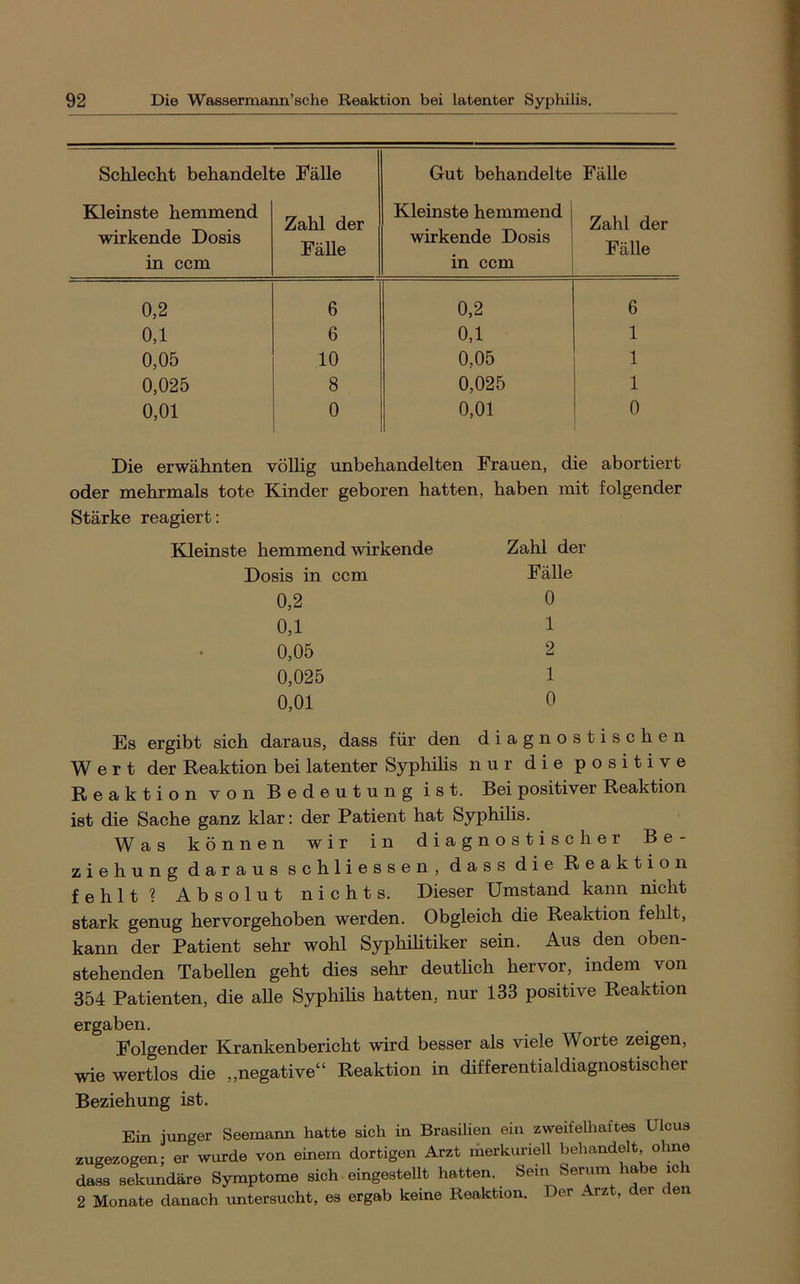 Schlecht behandelte Fälle Gut behandelte Fälle Kleinste hemmend Zahl der Fälle Kleinste hemmend Zahl der Fälle wirkende Dosis in ccm wirkende Dosis in ccm 0,2 6 0,2 6 0,1 6 0,1 1 0,05 10 0,05 1 0,025 8 0,025 1 0,01 0 0,01 0 Die erwähnten völlig unbehandelten Frauen, die abortiert oder mehrmals tote Kinder geboren hatten, haben mit folgender Stärke reagiert: Kleinste hemmend wirkende Zahl der Dosis in ccm Fälle 0,2 0 0,1 1 0,05 2 0,025 1 0,01 0 Es ergibt sich daraus, dass für den diagnostischen Wert der Reaktion bei latenter Syphilis nur die positive Reaktion von Bedeutung ist. Bei positiver Reaktion ist die Sache ganz klar: der Patient hat Syphilis. Was können wir in diagnostischer Be- ziehung daraus schliessen, dass die Reaktion fehlt? Absolut nichts. Dieser Umstand kann nicht stark genug hervorgehoben werden. Obgleich die Reaktion fehlt, kann der Patient sehr wohl Syphilitiker sein. Aus den oben- stehenden Tabellen geht dies sehr deutlich hervor, indem von 354 Patienten, die alle Syphilis hatten, nur 133 positive Reaktion ergaben. Folgender Krankenbericht wird besser als viele Worte zeigen, wie wertlos die ,,negative“ Reaktion in differentialdiagnostischer Beziehung ist. Ein junger Seemann hatte sich in Brasilien ein zweifelhaftes Ulcus zuseJOKen; er wurde von einem dortigen Arzt lietkuiiell behandelt, ohne dMO Bokundore Symptome sich eingoBtellt hatten. Sein Serum habe ich 2 Monate danach untersucht, es ergab keine Reaktion. Der Arzt, der en