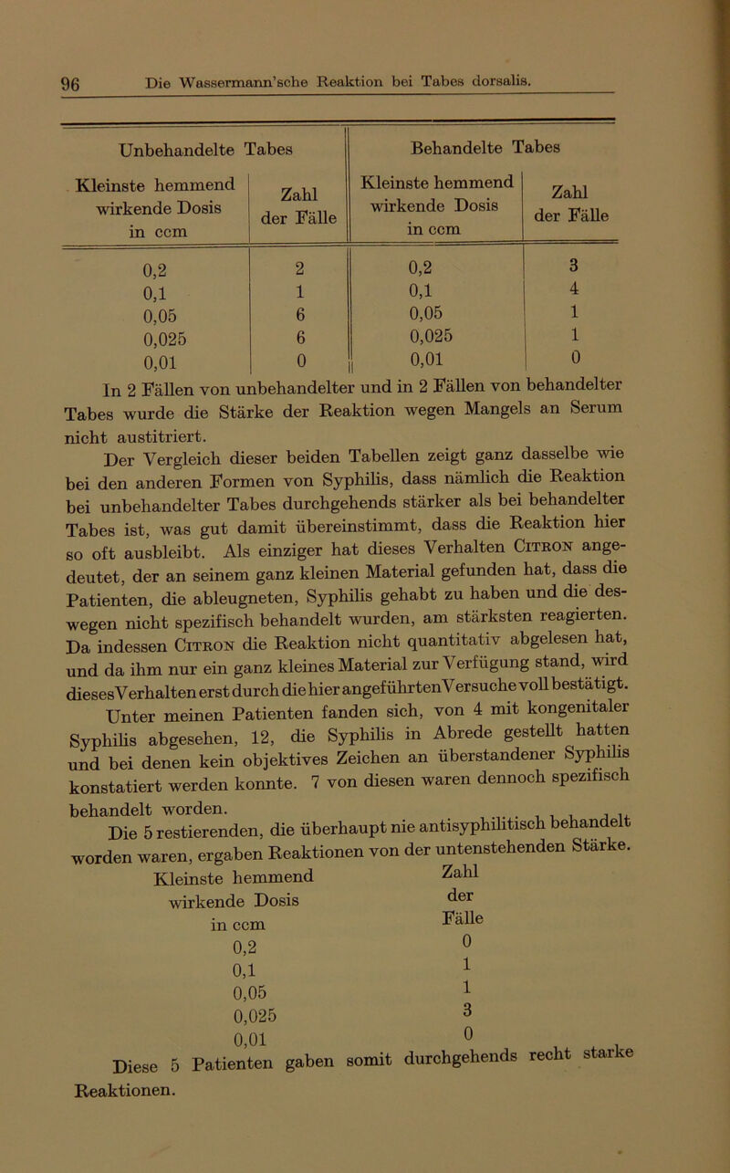 Unbehandelte Tabes Behandelte Tabes Kleinste hemmend Zahl der Fälle Kleinste hemmend Zahl wirkende Dosis wirkende Dosis der Fähe in ccm in ccm 0,2 2 0,2 3 0,1 1 0,1 4 0,05 6 0,05 1 0,025 6 0,025 1 0,01 0 0,01 0 J.11 X'au.cn VCU Tabes wurde die Stärke der Reaktion wegen Mangels an Serum nicht austitriert. Der Vergleich dieser beiden Tabellen zeigt ganz dasselbe wie bei den anderen Formen von Syphüis, dass nämlich die Reaktion bei unbehandelter Tabes durchgehends stärker als bei behandelter Tabes ist, was gut damit übereinstimmt, dass die Reaktion hier so oft ausbleibt. Als einziger hat dieses Verhalten Citron ange- deutet, der an seinem ganz kleinen Material gefunden hat, dass die Patienten, die ableugneten, Syphilis gehabt zu haben und die des- wegen nicht spezifisch behandelt wurden, am stärksten reagierten. Da indessen Citron die Reaktion nicht quantitativ abgelesen hat, und da ihm nur ein ganz kleines Material zur Verfügung stand, wird diesesVerhalten erst durch die hier angeführtenVersuche voll bestätigt. Unter meinen Patienten fanden sich, von 4 mit kongenitaler Syphihs abgesehen, 12, die Syphihs in Abrede gesteht hatten und bei denen kein objektives Zeichen an überstandener Sypm s konstatiert werden konnte. 7 von diesen waren dennoch spezifisch behandelt worden. , . i, ^ u Die 5 restierenden, die überhaupt nie antisyphihtisch behandelt worden waren, ergaben Reaktionen von der untenstehenden Stärke. Kleinste hemmend Zahl wirkende Dosis Fähe 0 1 1 3 0 Diese 5 Patienten gaben somit durchgehends recht starke Reaktionen. in ccm 0,2 0,1 0,05 0,025 0,01