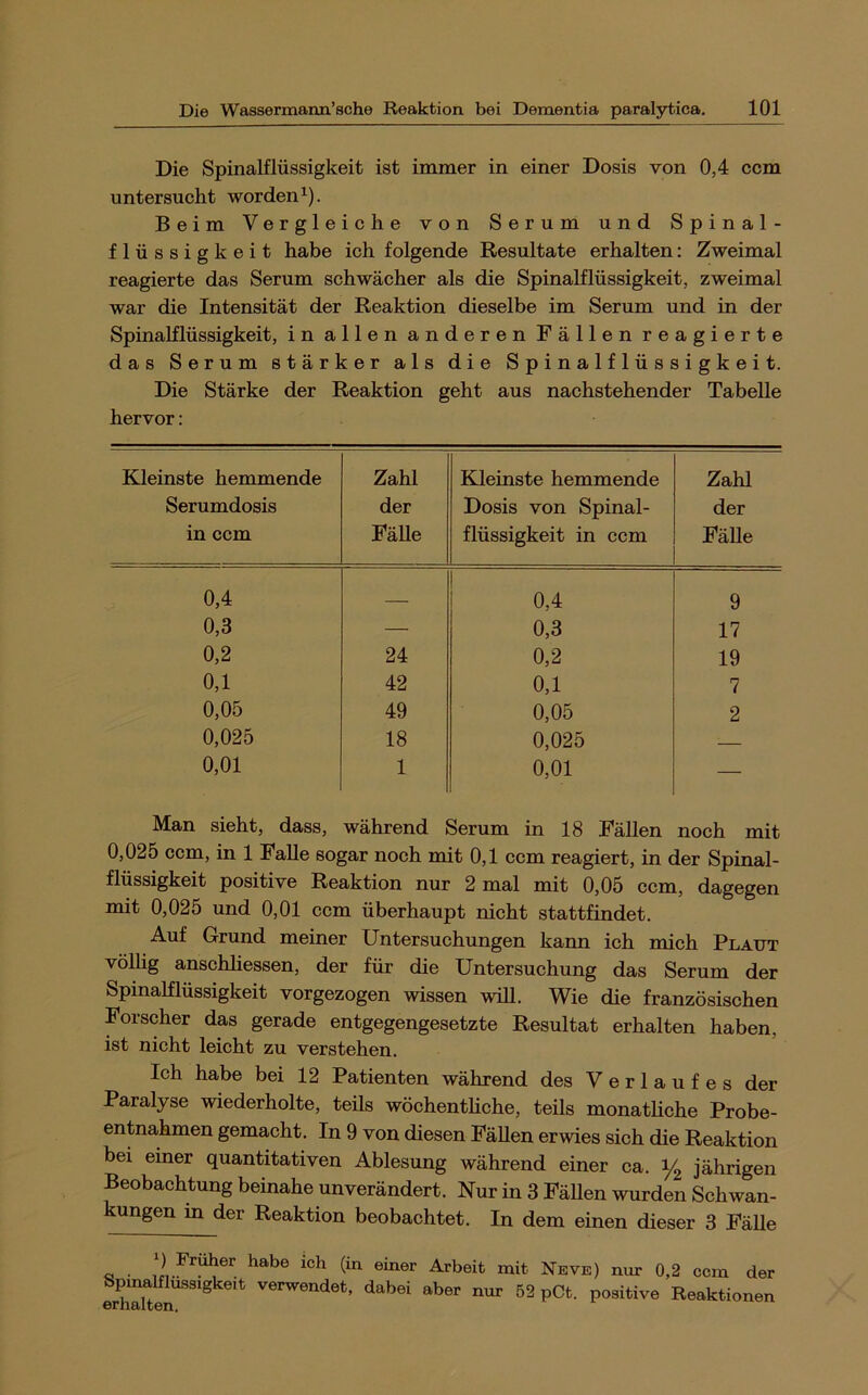 Die Spinalflüssigkeit ist immer in einer Dosis von 0,4 ccm untersucht worden^). Beim Vergleiche von Serum und Spinal- flüssigkeit habe ich folgende Resultate erhalten: Zweimal reagierte das Serum schwächer als die Spinalflüssigkeit, zweimal war die Intensität der Reaktion dieselbe im Serum und in der Spinalflüssigkeit, in allen anderen Fällen reagierte das Serum stärker als die Spinalflüssigkeit. Die Stärke der Reaktion geht aus nachstehender Tabelle hervor: Kleinste hemmende Zahl Kleinste hemmende Zahl Serumdosis der Dosis von Spinal- der in ccm FäUe flüssigkeit in ccm Fälle 0,4 0,4 9 0,3 — 0,3 17 0,2 24 0,2 19 0,1 42 0,1 7 0,05 49 0,05 2 0,025 18 0,025 0,01 1 0,01 — Man sieht, dass, während Serum in 18 Fällen noch mit 0,025 ccm, in 1 Falle sogar noch mit 0,1 ccm reagiert, in der Spinal- flüssigkeit positive Reaktion nur 2 mal mit 0,05 ccm, dagegen mit 0,025 und 0,01 ccm überhaupt nicht stattfindet. Auf Grund meiner Untersuchungen kann ich mich Plaijt völlig anschliessen, der für die Untersuchung das Serum der Spinalflüssigkeit vorgezogen wissen will. Wie die französischen Forscher das gerade entgegengesetzte Resultat erhalten haben, ist nicht leicht zu verstehen. Ich habe bei 12 Patienten während des Verlaufes der Paralyse wiederholte, teils wöchentliche, teils monatliche Probe- entnahmen gemacht. In 9 von diesen Fällen erwies sich die Reaktion bei einer quantitativen Ablesung während einer ca. ^ jährigen Beobachtung beinahe unverändert. Nur in 3 Fällen wurden Schwan- kungen in der Reaktion beobachtet. In dem einen dieser 3 Fälle « ■ Arbeit mit Neve) nur 0,2 ccm der Spmalflussigkeit verwendet, dabei aber nur 52 pCt. positive Reaktionen