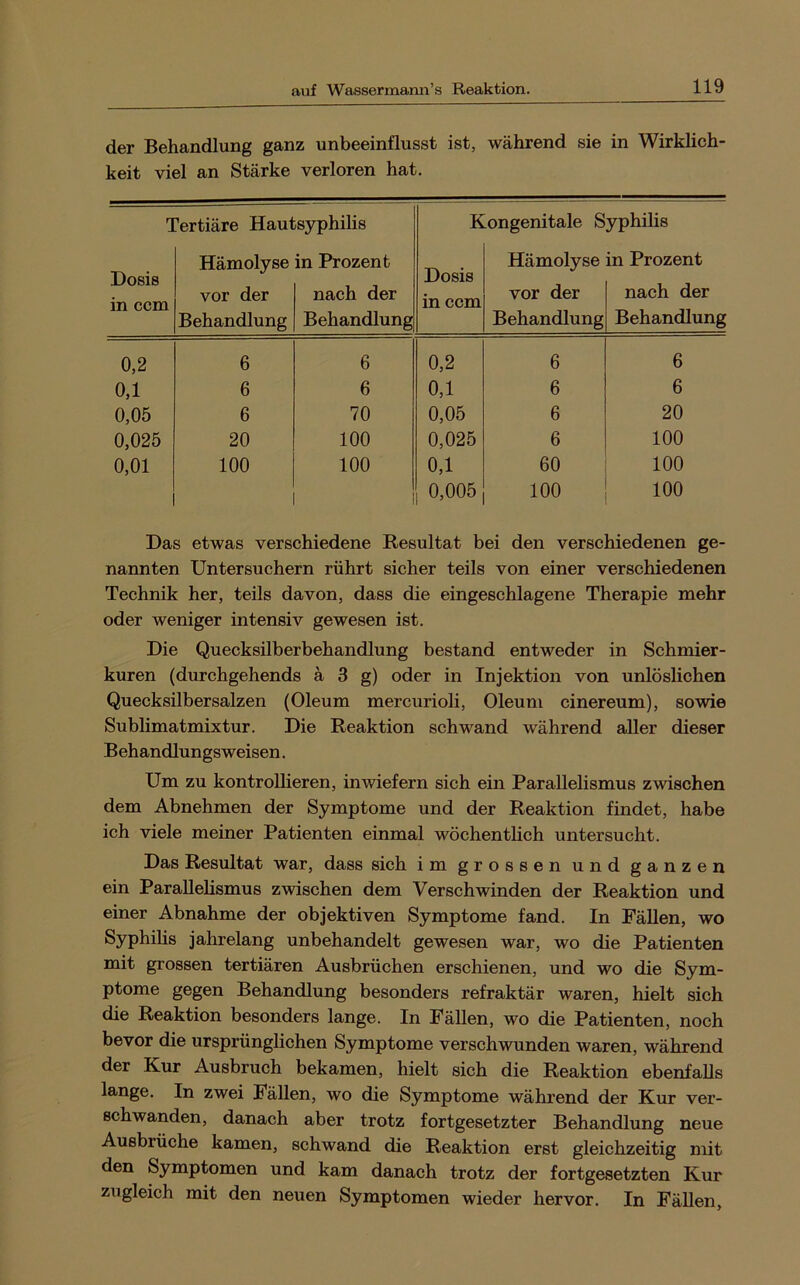 der Behandlung ganz unbeeinflusst ist, während sie in Wirklich- keit viel an Stärke verloren hat. Tertiäre Hautsyphihs Kongenitale Syphihs Dosis in ccm Hämolyse in Prozent Dnsia Hämolyse in Prozent vor der Behandlung nach der Behandlung in ccm vor der Behandlung nach der Behandlung 0,2 6 6 0,2 6 6 0,1 6 6 0,1 6 6 0,05 6 70 0,05 6 20 0,025 20 100 0,025 6 100 0,01 100 100 0,1 60 100 0,005 100 100 Das etwas verschiedene Resultat bei den verschiedenen ge- nannten Untersuchern rührt sicher teils von einer verschiedenen Technik her, teils davon, dass die eingeschlagene Therapie mehr oder weniger intensiv gewesen ist. Die Quecksilberbehandlung bestand entweder in Schmier- kuren (durchgehends ä 3 g) oder in Injektion von unlöslichen Quecksilbersalzen (Oleum mercurioli, Oleum cinereum), sowie Sublimatmixtur. Die Reaktion schwand während aller dieser Behandlungsweisen. Um zu kontroUieren, inwiefern sich ein Parallelismus zwischen dem Abnehmen der Symptome und der Reaktion findet, habe ich viele meiner Patienten einmal wöchentlich untersucht. Das Resultat war, dass sich im grossen und ganzen ein ParaUehsmus zwischen dem Verschwinden der Reaktion und einer Abnahme der objektiven Symptome fand. In Fällen, wo Syphilis jahrelang unbehandelt gewesen war, wo die Patienten mit grossen tertiären Ausbrüchen erschienen, und wo die Sym- ptome gegen Behandlung besonders refraktär waren, hielt sich die Reaktion besonders lange. In Fällen, wo die Patienten, noch bevor die ursprünglichen Symptome verschwunden waren, während der Kur Ausbruch bekamen, hielt sich die Reaktion ebenfalls lange. In zwei Fällen, wo die Symptome während der Kur ver- schwanden, danach aber trotz fortgesetzter Behandlung neue Ausbrüche kamen, schwand die Reaktion erst gleichzeitig mit den Symptomen und kam danach trotz der fortgesetzten Kur zugleich mit den neuen Symptomen wieder hervor. In Fällen,