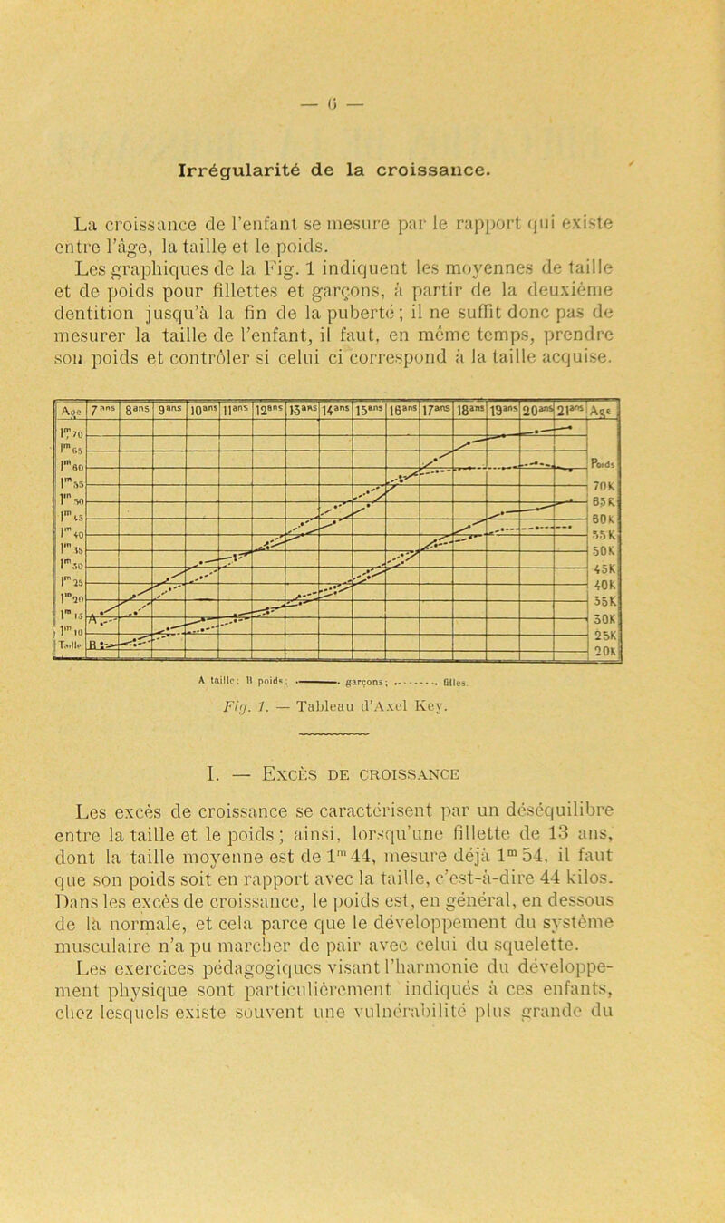 La croissance de l’enfant se mesure par le rapport qui existe entre l’âge, la taille et le poids. Les graphiques de la Fig. 1 indiquent les moyennes de taille et de poids pour fillettes et garçons, à partir de la deuxième dentition jusqu’à la fin de la puberté; il ne suffit donc pas de mesurer la taille de l’enfant, il faut, en même temps, prendre son poids et contrôler si celui ci correspond à la taille acquise. Aqe ■J ans 8ans gaas ]0ans „ans 12815 jgans 14815 15«15 ,681S 17ans ]8ai5 igais 20814 2,»15 Açt r™ lmr.5 Pao Pas Pao Per, P 40 P 15 P.™ P 25 Pm P 15 P 10 . • — Poids 70 K 65 K. 60k 55 K. 50 K 45K 40k 55K 50K 2bK; 20K • *' • .— :-;-y V* V * y -TT*' A - R A taille; H poids; • - garçons; Glles Fig. 1. — Tableau d’Axel Ivey. I. — Excès de croissance Les excès de croissance se caractérisent par un déséquilibre entre la taille et le poids ; ainsi, lorsqu’une fillette de 13 ans, dont la taille moyenne est de lm44, mesure déjà lm54, il faut que son poids soit en rapport avec la taille, c’est-à-dire 44 kilos. Dans les excès de croissance, le poids est, en général, en dessous de la normale, et cela parce que le développement du système musculaire n’a pu marcher de pair avec celui du squelette. Les exercices pédagogiques visant l’harmonie du développe- ment physique sont particulièrement indiqués à ces enfants, chez lesquels existe souvent une vulnérabilité plus grande du