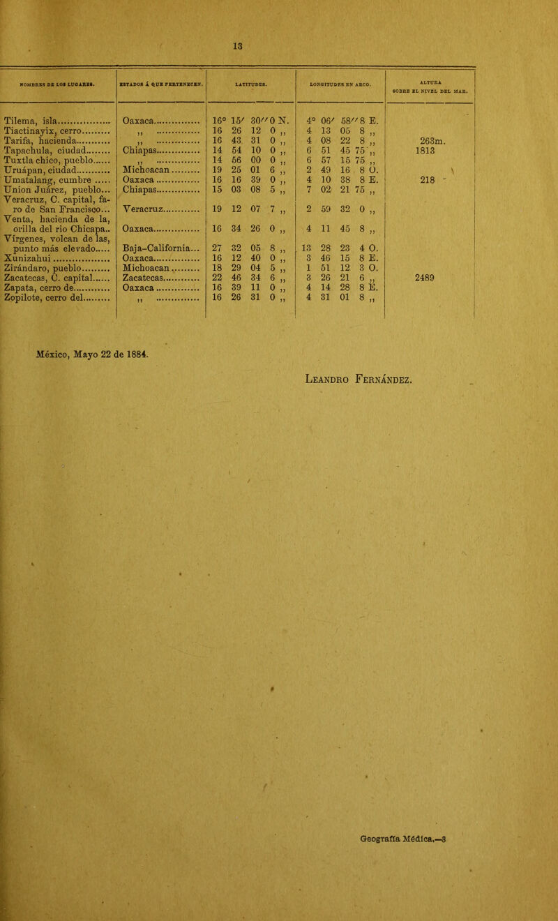 NOMBRES DE LOS LUGARES. ESTADOS i QUE PERTENECEN. LATITUDES. LONGITUDES EN ARCO. ALTURA SOBRE EL NIVEL DEL MAR. Tilema, isla.... Tiactinayix, cerro Oaxaca J) 16° 15' 30 0N. 16 26 12 0 „ 16 43 31 0 „ 4o 06' 58 8 E. 4 13 05 8 „ 4 08 22 8 „ 6 51 45 75',, 6 57 15 75 „ 263m. 1813 Tapachula, ciudad Tuxtla chico, pueblo. Chiapas 14 54 10 0 „ 14 56 00 0 „ Uruápan, ciudad Michoacan 19 25 01 6 „ 2 49 16 8 O. \ Umatalang, cumbre Oaxaca 16 16 39 0 „ 4 10 38 8 E. 218 ' Union Juárez, pueblo... Veracruz, C. capital, fa- Chiapas 15 03 08 5 „ 7 02 21 75 „ ro de San Francisco... Venta, hacienda de la, V eracruz 19 12 07 7 „ 2 59 32 0 „ orilla del rio Chicapa.. Vírgenes, volcan de las, Oaxaca 16 34 26 0 „ 4 11 45 8 „ punto más elerado Baja-California... 27 32 05 8 „ 13 28 23 4 O. Xunizahui Oaxaca 16 12 40 0 „ 3 46 15 8 E. Zirándaro, pueblo Michoacan 18 29 04 5 „ 1 51 12 3 O. Zacatecas, 0. capital Zacatecas 22 46 34 6 „ 3 26 21 6 „ 2489 Zapata, cerro de Zopilote, cerro del Oaxaca n 16 39 11 0 „ 16 26 31 0 „ 4 14 28 8 E. 4 31 01 8 „ 1 México, Mayo 22 de 1884. Leandro Fernández. Geografía Médica.—3