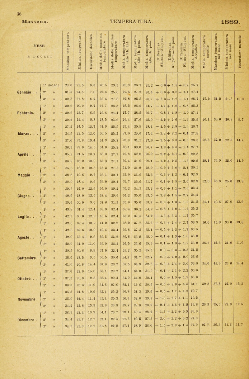 Alascana. TEMPERATURA. 1889. MESE E D E C A 1) I Massima temperatura Minima temperatura Escursione decadica Media delle massime temperature Media delle minime temperature Media temperatura alle 9h. ant. Media temperatura alle 3h. pom. Media temperatura alle 9h. pom. Differenza 9 h. ant.—3 h. pom. Differenza 3li. pom.—9h.pom. Differenza 9h. ant.—9h. pom. Media temperatura decadica I Media temperatura meiisile 1 Massima temperatura nel mese Minima temperatura nel mese Escursione mensile / 1* decade 29.8 21.5 8.3 28.5 23.3 25.9 26.7 25.2 — 0.8 + 1.5 + 0.7 25.7 Gennaio . . J 2a » 31.5 24.5 7.0 29.6 25.0 27.5 27.2 ’ 26.4 + 0.3 + 0.8 + 1.1 27.1 ! 3a » 30.5 21. 8 8.7 32.6 27.8 27.8 25.5 26.7 + 2.3 — 1.2 + 1.1 28.7 27.2 31.5 21.5 10.0 / r » 30.6 20.9 9.7 27.7 23.3 25.5 26.6 24.7 — 1.1 -1- 1.9 + 0.8 25.3 Febbraio. . / 2a » 30.6 23.7 6.9 29.6 24.4 27.7 28.5 26.7 — 0.8 1.8 + 1.0 27.1 ( 3a » 30.2 21.4 8.8 28.5 23.6 26.4 27.6 25.0 — 1.2 + 2.6 1.4 25.9 26.1 30.6 20.9 9.7 ( )) 37.2 24.5 12.7 31.9 25.5 29.4 30.9 28.1 — 1.5 + 2.8 + 1.3 28.7 Marzo. • • / 2a i » 34.5 22.5 12.0 30.5 25.2 27.0 29.6 27.4 — 2.4 + 2.2 — 0.4 27.5 • ( 3a » 37.0 23.6 13.4 31.9 25.8 28.6 31.1 27.8 — 2.5 + 3.3 + 0.8 28.5 28.3 37.2 22.5 14.7 ( r » 36.5 22.0 14.5 31.0 25.2 28.1 30.0 26.7 -1.9 + 3.3 + 1.4 27.7 Aprile . . . 1 oa \ 2 )) 35.2 24.5 -10.7 33.0 27.7 29.8 32.0 28.9 — 2.2 3.1 + 0.9 29.8 ! 3* » 36.9 26.0 10.9 32.3 27.7 30.4 31.6 29.1 — 1.2 + 2.5 + 1.3 29.9 29.1 36.9 22.0 14.9 (lft » 35.5 25.0 10.5 33.3 27.5 31.0 31.9 28.9 — 0.9 + 3.0 + 2.1 30.1 Maggio . . ' 2a » 38.8 29.6 9.2 36.1 30.1 33.0 33.6 32.3 - 0.6 + 1.3 + 0.7 32.9 ( 3a » 38.0 28.4 9.6 36.0 30.1 33.7 33.6 31.7 + 0.1 + 1.9 + 2.0 32.9 32.0 38.8 25.0 13.8 / 1“ )) 39.6 27.0 12.6 36.0 29.2 35.2 34.3 33.2 + 0.9 + 1.1 + 2.0 33.4 Giugno- • - / 2a » 40.6 28.0 12.6 38.4 29.6 36.2 35.0 33.5 + 1.2 + 1.5 + 2.7 34.4 ( 3a » 39.6 30.0 9.6 37.6 31.1 35.6 35.0 33.7 + 0.6 + 1.3 + 1.9 34.5 34.1 40.6 27.0 13.6 ' v » 43.8 31.4 12.4 39.3 32.4 35.4 36.2 34.2 -0.8 *+• 2.0 + 1.2 35.3 - Luglio. . . / 2a » 42.2 30.0 12.2 40.5 32.4 35.9 37.5 34.2 — 1.6 4* 3.3 +• 1.7 35.7 ( 3a » 42.6 32.4 10.2 41.0 32.2 38.0 37.7 35.3 + 0.3 + 2.4 + 2.7 36.9 36.0 43.8 30.0 13.8 / la » 42.6 32.6 10.0 40.4 33.4 36.8 t 37.3 35.1 — 0.5 + 2.2 + 1.7 36.5 Agosto. . . | 2ft » 42.0 32.4 9.6 39.3 33.2 36.8 36.9 35.0 — 0.1 + 1.9 + 1.8 36.0 ( 3R » 42.0 31.0 11.0 39.0 33.1 36.5 36.6 35.3 — 0.1 + 1.3 1.2 36.0 36.2 42.6 31.0 11.6 ( ^ » 39.5 30.6 8.9 37.0 32.4 35.2 35.2 35.5 0.0 — 0.3 — 0.3 34.5 Settembre. / 2a » 38.0 28.5 9.5 36.5 30.6 34.7 34.7 32.7 0.0 2.0 + 2.0 33.6 ( 3a » 41.0 26.6 14.4 37.6 29.7 35.5 34.9 32.5 + 0.6 + 2.'4 + 3.0 33.8 34.0 41.0 26.6 14.4 i 1& » 37.0 22.0 15.0 36.1 29.7 34.1 34.0 31.9 + 0.1 + 2.1 + 2.2 33.0 Ottobre . . / 2a » 37.3 28.0 9.3 36.4 29.4 34.0 34.0 32.1 0.0 + 1.9 + 1.9 33.0 ! 3a » 36.3 25.3 11.0 34.5 27.0 32.1 32.6 30.6 -0.5 + 2.0 + 1.5 31.1 32.3 37.3 22.0 15.3 / la » 35.3 24.8 10.6 33.1 25.3 30.8 31.3 29.6 -0.5 + 1.7 -4- 1.2 29.7 Novembre . / 2“ » 35.0 24.4 11.4 33. 1 25.3 30.4 32.0 29.3 - 1.6 + 2.7 + 1.1 29.5 ( 3a » 34.2 22.8 13.9 32.8 23.8 29.7 29.8 28.2 — 0.1 + 1.6 + 1.5 29.6 29.3 35.3 22.8 12.5 / la » 36.3 22.4 13.9 34.1 23.7 29.1 30.4 28.2 -1.3 + 2.2 + 0.9 28.8 Dicembre . ì 2a » 34.4 21.7 12.7 32.1 22.4 27.5 29.5 27.3 — 2.0 + 2.2 + 0.2 27.3