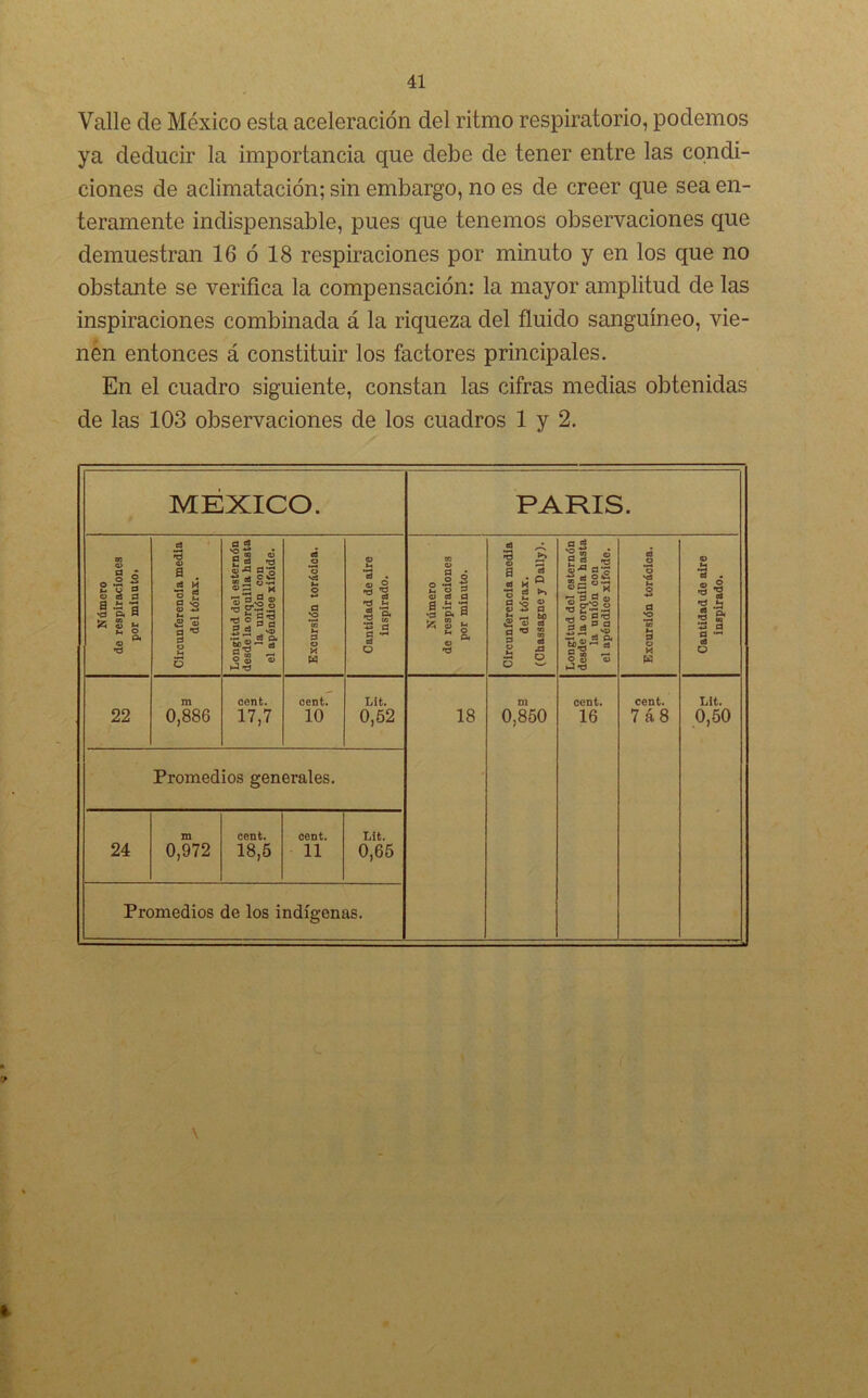 Valle de México esta aceleración del ritmo respiratorio, podemos ya deducir la importancia que debe de tener entre las condi- ciones de aclimatación; sin embargo, no es de creer que sea en- teramente indispensable, pues que tenemos observaciones que demuestran 16 ó 18 respiraciones por minuto y en los que no obstante se verifica la compensación: la mayor amplitud de las inspiraciones combinada á la riqueza del fluido sanguíneo, vie- nen entonces á constituir los factores principales. En el cuadro siguiente, constan las cifras medias obtenidas de las 103 observaciones de los cuadros 1 y 2. MEXICO. PARIS. m Q> o I | u ^ 5 o cJ p a £ -g va a n fc S u >- O o * 'tí Circunferencia media del tórax. Longitud del esternón desde la orquilla hasta la unión con el apéndice xifoide. Excursión torácica. Cantidad de aire inspirado. Número de respiraciones por minuto. Circunferencia media del tórax. (Chassagne y Daily). Longitud del esternón desde la orquilla hasta la unión con el apéndice xifoide. Excursión torácica. Cantidad de aire inspirado. m cent. cent. Lit. ni cent. cent. Lit. 22 0,886 17,7 10 0,52 18 0,850 16 7á8 0,50 Promedios generales. m cent. cent. Lit. 24 0,972 18,5 11 0,65 Promedios de los indígenas.