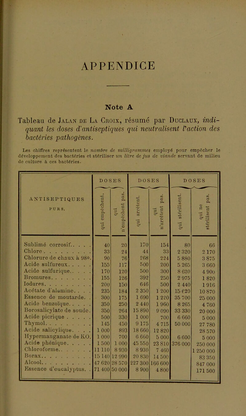APPENDICE Note A Tableau de Jalan de La Croix, résumé par Düclaux, indi- quant les doses d'antiseptiques qui neutralisent l'action des bactéries pathogènes. Les chiffres représentent le nombre (le milligrammes employé pour empêcher le développement des bactéries et stériliser un litre de jus (le viande servant de milieu de culture à ces bactéries. ANTISEPTIQUES PURS. DOS îÊ <V •S o< s O ‘g CT E S en G eu g « 5- -g O eu S JD DOS c O ■O U e3 ’p C ES in G eu *3 G g- s <u U U a G qui stérilisent. 1 / ° 1 0 > 71 qui ne l « stérilisent pas. 1 Sublimé corrosif.. . . . 40 20 170 154 80 60 Chlore 33 24 44 33 2 320 2 170 Chlorure de chaux à 98°. 90 76 268 224 5 880 3 875 Acide sulfureux 155 117 500 200 5 265 3 060 Acido sulfurique 170 120 500 300 8 620 4 900 Bromures 155 126 392 250 2 975 1 820 Iodures 200 150 646 500 2 440 1916 Acétate d'alumine. . . . 235 184 2 350 1 200 15 620 10 S70 Essence do moutarde. . 300 175 1690 1 220 35 700 25 000 Acido benzoïque 350 250 2 440 1960 8 265 4 760 Borosalicylato de soude. 350 264 15 890 9 090 33 330 20 000 Acido picrique 500 330 1 000 700 6 660 5 000 Thymol 145 450 9 175 4 715 50 000 27 780 Acido salicylique. . . . 1000 893 18 660 12 820 28 570 llyperinanganato de KO. 1 000 700 6 660 5 000 6 600 5 000 Acide phénique 1 500 1 000 45 550 23 810 376 000 250 000 Chloroforme 11 110 8 930 8 930 7 460 1 250 000 Borax 15 MO 12 990 20 830 14 500 83 350 Alcool 47 020 28 570 227 300 166 600 847 000 Essence d’eucalyptus. . 71 400 50 000 8 900 4 800 171 500