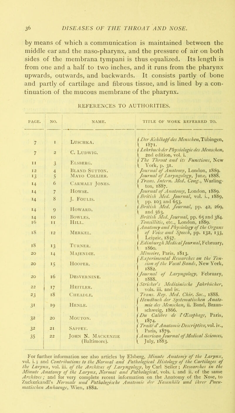 by means of which a communication is maintained between the middle ear and the naso-pharynx, and the pressure of air on both sides of the membrana tympani is thus equalized. Its length is from one and a half to two inches, and it runs from the pharynx upwards, outwards, and backwards. It consists partly of bone and partly of cartilage and fibrous tissue, and is lined by a con- tinuation of the mucous membrane of the pharynx. REFERENCES TO AUTHORITIES. PAGE. NO. NAME. title of work referred to. 7 I Luschka. f Der Kehlkopf des Menschen, Tiibingen, \ 1871. 7 2 C. Ludwig. f Lehrbuch der Physiologie des Me fisc hen, f 2nd edition, vol. i. 11 F.lsberg. | The Throat and its Functions, New 3 j\ York, p. 31. 12 4 Eland Sutton. Journal of Anatomy, London, 1889. 13 5 Mayo Collier. Journal of Laryngology, June, 1888. 14 6 C arm alt Jones. 1 Trans. Intern. Med. Cong., Warling- t ton, 1887. 14 7 Howse. Journal of Anatomy, London, 1889. H 8 J. Foulis. 1 British Med. Journal, vol. i., 1889, \ pp. 103 and 653. 14 9 Howard. 1 British Med. Journal, pp. 42, 269, , \ and 563. 14 10 Bowles. British Med. Journal, pp. 65 and 384. 16 11 Hill. Tonsillitis, etc., London, 1889. f Anatomy and Physiology of the Organs of Voice and Speech, pp. 132, 133, 18 12 Merkel. ( Leipzic, 1857. 18 13 Turner. f Edinburgh Medical Journal, February, \ i860. 20 14 Majendie. Memoire, Paris, 1813. f Experimental Researches on the Ten- sion of the Vocal Bands, New York, 20 15 Hooper. ! 1882. 20 1 16 Desvernine. 1Journal of Laryngology, February, \ 1888. - J7 Heitler. f Strieker's Medizinische Jahrbiicher, ( vols. iii. and iv. 23 18 Cheadle. 7’vans. Roy. Med. Chir. Soc., 1888. f Handbuch der Systematischen Anato- 3. j 19 Henle. mie des Menschen, ii. Band, Braun- 1 schweig, 1866. 32 20 Mouton. fDu Calibre de t CEsophage, Paris, t 1874. 32 21 Sappey. f Traite iT Anatomie Descriptive, vol. iv., \ Paris, 1879. 35 22 John N. Mackenzie J American Journal of Medical Sciences, (Baltimore). t July, 1883. For further information see also articles by Elsberg, Minute Anatomy of the Larynx, vol. i.; and Contributions to the Normal and Pathological Histology of the Cartilages of the Larynx, vol. iii. of the Archives of laryngology, by Carl Seiler ; Researches in the Minute Anatomy of the Larynx, Normal and Pathological, vols. i. and ii. of the same Archives; and for very complete recent information on the Anatomy of the Nose, to ZuckerkandPs Normale und Pathologische Anatomie der Nasenhole und ihrer Pneu- matischen Anhaenge, Wien, 1882.