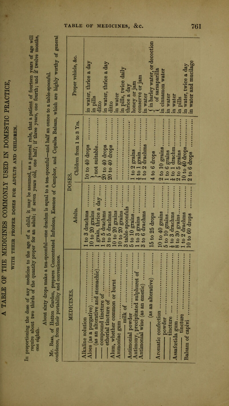 A TABLE OF THE MEDICINES COMMONLY USED IN DOMESTIC PRACTICE, 2 (4 Q 3 Q ;z; <J s p Q < OQ 02 O Q H Pk O pj « 3 w w H o o o >• to ^ <s o ,o fl Q> V q 1° Pi CO C3 4J <15 Oj oT^ o ,13 q >» <15 _ rO q 05 >> t> 03 <» a a ^ § ,hD & ^ _2 o 03 o S I <x> ^ o a a q q pq 'a ^ a fl ^ <s o Jj H3 .3 q 05 I P4 §■ ns - b ce <» o <» 05 ns Vi ® e« Vi »n''r3 ^ ■2 g s,^ 5.5 >^f2 ® r2 a Th 5 S +J„q wV-2'^'^Q .a.a-5^ 8.a 05 a eS 8 gs M In' t4 a> 02 a? o tJ ^ -M 4S ^ TO c5 cS ^ ^ Ph ^ ^ i. o _ ,a ^ a S I cS O Q .a.a o j3 ce eS to <M 1-H Cq o o o a 02 02 &( C5.3 2 fit d *1 ^ &0 ce H3 o tH HlHi-i >r3< <M r-l O O O O o - ■' -M HH<(M T-I <M I CO C5 2 .2 n3 2 05 «a § ^ e.ssii.9J's»:| a.s”§j|a a2’c-s-aggo.2 2,a p f«.a^.aJo' ,P 'g rP ?5 S O.P s “ § .§ a&ig,i cs oc-ijj ce _ •^voio o o3 00 o ee 1 eo <x> ^ o g c5 ce <a tuo 2 ^ 2 ' ^ y—^ o <x> Koo-^^-^Jceooo rHi-IOOr-lr-lCOOi—ICO l-H 1-H iO HlSCO rH