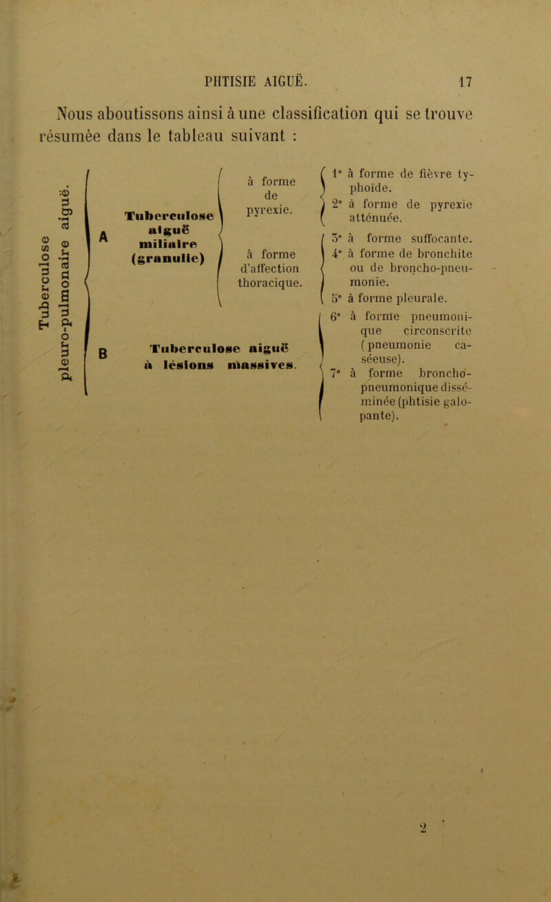 Tuberculose pleuro-pulmonaire aiguë. Nous aboutissons ainsi à une classification qui se trouve résumée dans le tableau suivant : Tuberculose ai|$uë miliaire (granulle) à forme de pyrexie. à forme d’alfection thoracique. Tuberculose aiguë à lésions massives. 1“ à forme de fièvre ty- phoïde. 2° à forme de pyrexie atténuée. 5° à forme suffocante. 4° à forme de bronchite ou de broncho-pneu- monie. 5° à forme pleurale. 6° à forme pneumoni- que circonscrite ( pneumonie ca- séeuse). 7° à forme broncho- pneumonique dissé- minée (phtisie galo- pante). 0- 9