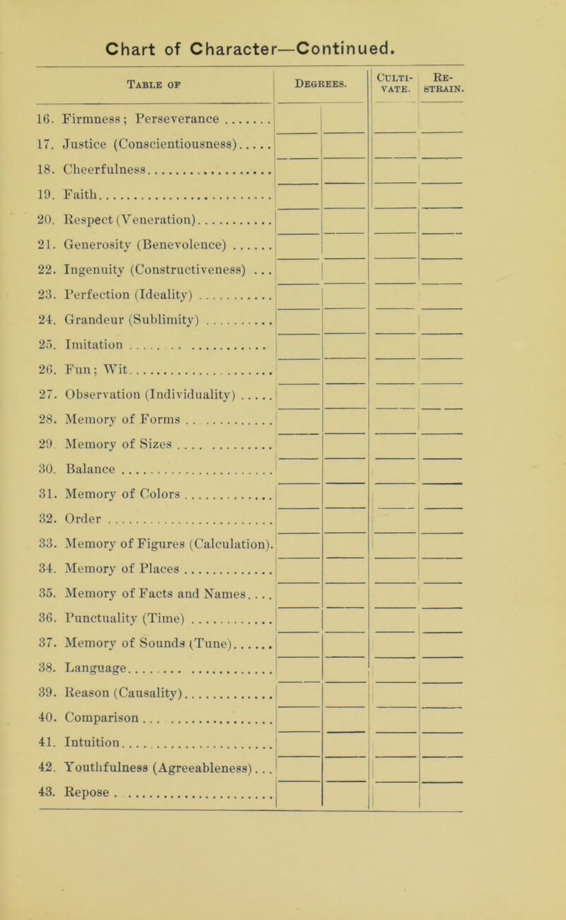 Chart of Character—Continued Table op Degrees. Culti- vate. Re- strain. 16. Firmness; Perseverance 17. Justice (Conscientiousness) 18. Cheerfulness 19. Faith 20. Respect (Veneration) 21. Generosity (Benevolence) 22. Ingenuity (Constructiveness) ... 23. Perfection (Ideality) 24. Grandeur (Sublimity) 25. Imitation 26. Fun; Wit 27. Observation (Individuality) 28. Memory of Forms 29 Memory of Sizes 30. Balance 31. Memory of Colors 32. Order 33. Memory of Figures (Calculation). 34. Memory of Places 35. Memory of Facts and Names.... 36. Punctuality (Time) 37. Memorv of Sounds (Tune) 38. Language 39. Reason (Causality) 40. Comparison 41. Intuition 42. Youtlifulness (Agreeableness)... 43. Repose