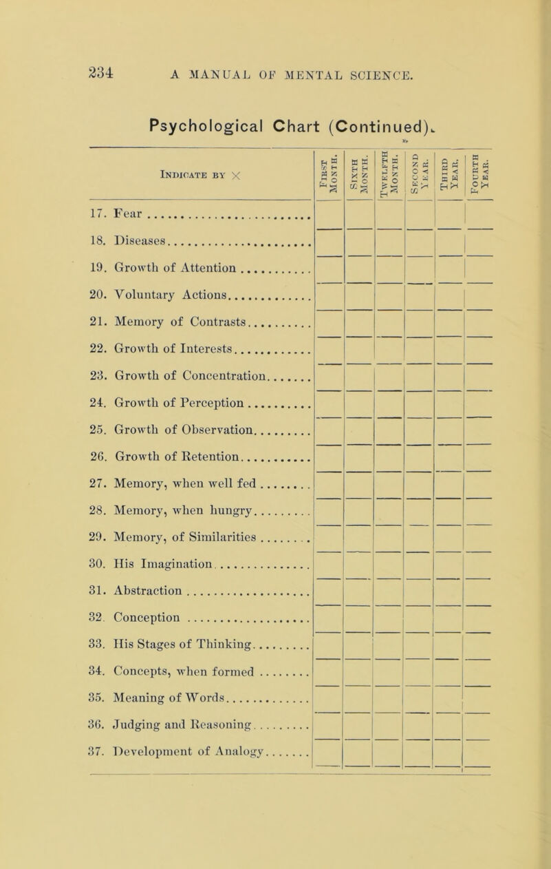 Psychological Chart (Continued).. Indicate by X H £ f: H A K Sixth Month. a . h a fa- r • 55 > £ Eh® Second Year. Third Year. Fourth Year. 17. Fear 18. Diseases 19. Growth of Attention 20. Voluntary Actions 21. Memory of Contrasts 22. Growth of Interests 23. Growth of Concentration 24. Growth of Perception 25. Growth of Observation 2G. Growth of Retention 27. Memory, when well fed 28. Memory, when hungry 29. Memory, of Similarities 30. His Imagination 31. Abstraction 32. Conception 33. His Stages of Thinking 34. Concepts, when formed 35. Meaning of Words 36. Judging and Reasoning