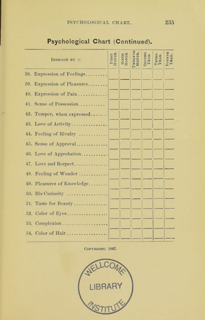 Psychological Chart (Continued). 38. Expression of Feelings 39. Expression of Pleasures 40. Expression of Pain 41. Sense of Possession 42. Temper, when expressed 43. Love of Activity 1 1 44. Feeling of Rivalry 45. Sense of Approval 46. Love of Approbation 47. Love and Respect 48. Feeling of Wonder 49. Pleasures of Knowledge 50. His Curiosity 51. Taste for Beauty 52. Color of Eyes 53. Complexion 54. Color of Hair ' Copyright, 189T.