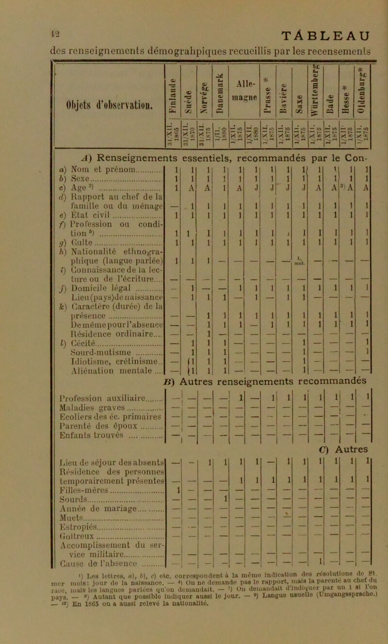 des renscigiiemonls démogralipiques recueillis par les recensemenls Objets (l’observation. 1 Finlande « ? U O Danemark ^ ( Alle- magne or U Ibiviêre 4P X n CO ht U B & B. 1 liesse * ! 1 * S C3 4P rs O — KCi 50 31/XIl. 1870 31/Xll. 1875 '-s.X iH X X l/Xll. 1880 X X «H 1,X11. 1876 l/Xil. 1875 1 i/Xll. 1875 l/XII. 1875 *— MO X » rH l/XIl. 1875 A) Renseignements essentiels , recommandés par le Con- a) Nom et prénom 1 1 1 1 1 I 1 1 11 1 ( 1 1 h) Sexe 1 1 1 1 1 1 1 1 1 1 1 1 1 c) Age '•*) 1 A A 1 A J J * J J A A »)A A d) Rapport au chef de la himille ou du ménage 1 1 1 1 1 1 1 1 1 1 1 1 e) État civil 1 1 1 1 1 1 1 1 1 1 1 1 1 f} Profession ou condi- tion®) 1 1 1 1 1 l 1 J 1 I 1 1 1 g) (iulte 1 1 1 1 1 1 1 1 1 1 1 1 1 h) Nationalité ethnogra- ])hique (langue parlée) 1 1 1 ■ ■ - — . L. mat. . _ - — i) Connaissance de la lec- ture ou de l’écriture.... _ _ .. j) Domicile légal — 1 — — 1 1 1 1 1 1 1 1 1 Lieu (pays)de naissance — 1 1 1 — 1 — 1 1 — — — — k) (îaractère (durée) de la présence . ■- ___ 1 1 1 1 1 1 1 1 1 1 1 De même pour l’absence — — 1 1 1 — 1 1 1 1 1 1 1 Résidence ordinaire.... l) Cécité — 1 1 1 — — — — ] — — —- 1 Sourd-mutisme — 1 1 1 — — — — 1 — — — 1 Idiotisme, crétinisme.. — fl 1 1 — — — — 1 — — — — Aliénation mentale .... — il 1 1 Ji) Autres renseignements recommand és Profession auxiliaire _ — — 1 1 1 1 1 1 1 1 Maladies graves Ecoliers des éc. primaires — 1 - — — — — — — — — — — *■ ■ Parenté des époux Enfants trouvés Ineii de séjour des absents 1 1 1 1 1 1 C 1 0 l Vuti 1 res 1 Résidence des personnes temporairement présentes - 1 1 1 1 1 1 1 1 1 Filles-mères 1 Sourds — — — 1 — — — — — — — —* — Année de mariage Muets , Estropiés (ioîtreux Accomplissement du ser- vice militaire 1 Cause de l’absence —■ — — — — — — — — — •) Lfis lettres, a), b), r) etc. correspoudent à la mémo Indication des résolutions do St. mer mois; jour de la naissanco. — *) Ou ne demande pas lo rapport, mais la parente au chef du race, mais les langues parlées (ju'on demandait. — ) On demaudalt d'indicjuer par un l si Ion paya. — »j Autant que possible Indiquer aussi lo jour. — •) Langue usuelle (Umgaugsspracho.) — 1») En 1865 on a aussi relevé la natlouallté.