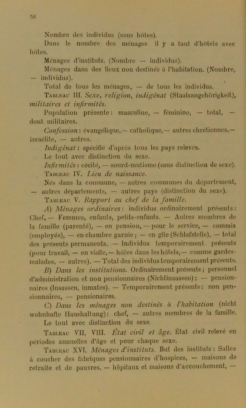 Nombre des individus (sans hôtes). Dans le nombre des ménages il y a tant d’hôtels avec hôtes. Ménages d'instituts. (Nombre — individus). Ménages dans des lieux non destinés à l’habitation. (Nombre, — individus). ^ Total de tous les ménages, — de tous les individus. Tableau 111. Sexe, religion, indigénat (Staatsangehorigkeit), militaires et infirmités. Population présente : masculine, — féminine, — total, — dont militaires. Confession: évangélique,— catholique,— autres chrétiennes,— israélite, — autres. Indigénat : spécifié d’après tous les pays relevés. Le tout avec distinction du sexe. Infirmités : cécité, — sourd-mutisme (sans distinction de sexe). Tableau IV. Lieu de naissance. Nés dans la commune, — autres communes du département, — autres départements, — autres pays (distinction du sexe). Tabi.eau V. Rapport au chef de la famille. A) Ménages ordinaires: individus ordinairement présents: Chef, — Femmes, enfants, petits-enfants. — Autres membres de la famille (parenté), — en pension, — pour le service, — commis (employés), — en chambre garnie; — en gîte (Schlafstelle), — total des présents permanents. — Individus temporairement présents (pour travail, — en visite,— hôtes dans les hôtels,— comme gardes- malades, — autres). — Total des individus temporairement présents. B) Dans les institutions. Ordinairement présents ; personnel d’administration et non pensionnaires (Nichtinsassen) ; — pension- naires (Insassen, inmates). — Temporairement présents: non pen- sionnaires, — pensionaires. C) Dans les ménages non destinés à Hiabitatton (nicht wohnhaftc Ilauslialtung) : chef, — autres membres de la famille. Le tout avec distinction du sexe. Tableau VII, VIII. État civil et âge. État civil relevé en périodes annuelles d’âge et pour chaque sexe. Tableau XVI. Ménages d’instituts. But des instituts : Salles à coucher des fabriques pensionnaires d’hospices, — maisons de retraite et de pauvres, — hôpitaux et maisons d’accouchement.