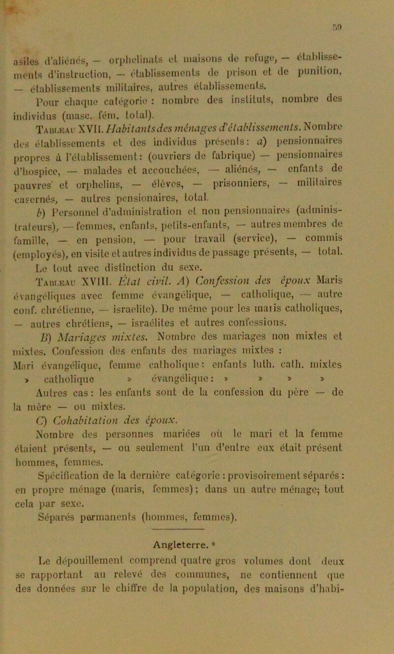asiles (raliénôs, - ori)lielinals el iiiuiscms de refuge, — élablisse- nienls d’inslrudion, — établisseinonts de inison et de punition, — ùtablissoments militaires, autres établissoimaits. Pour clia{{ue cat('gori(ï : nombre des insliluls, nombre des individus (masc. l'ém. total). Tabukai- XVII, Habitantsdes ménages d'élablisscmenls. Nombre des élablissemenls et des individus prcsenls: a) pensionnaires propres à rélablissement : (ouvriers do fabri([ue) — pensionnaires d’hospice, — malades et accouchées, — aliénés, — enfants de pauvres' et orphelins, — élèves, — prisonniers, — mililaires casernés, — autres pensionaires, total. b) Personnel d’administration et non peiisioimaires (adminis- trateurs), — femmes, enfants, petits-enfants, — autres membres de famille, — en pension, — pour travail (service), — commis (employés), en visite et autres individus de passage présents, — total. Le tout avec distinction du sexe, Tabi.kait XV111. Élal civil. A) Confession des épou.K Maris évangéliques avec femme évangedique, — catholique, — autre coiif. chrétienne, — israolite). De mémo pour les maiis catholiiiucs, — autres chrétiens, — israélites et autres confessions, B) Mariages mixtes. Nombre des mariages non mixtes et mixtes. Confession des enfants des mariages mixtes : Mari évangélique, femme catholique: enfants luth, cath, mixtes » catholique » évangélique; » » » » Autres cas : les enfants sont de la confession du père — do la mère — ou mixtes, C) Cohabitation des époux. Nombre des personnes mariées où le mari et la femme étaient présents, — ou seulement rmi d’entre eux était présent hommes, femmes. Spécification de la dernière catégorie : provisoirement séparés : en propre ménage (maris, femmes) ; dans un autre ménage; tout cela par sexe. Séparés permanents (hommes, femmes). Angleterre. * Le dépouillement comprend quatre gros volumes dont deux se rapportant au relevé des communes, ne contiennent que des données sur le chiffre de la population, des maisons d’habi-
