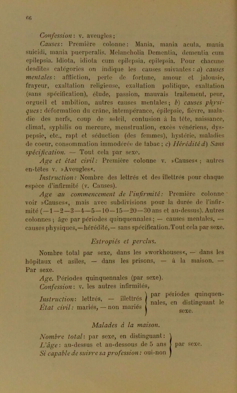 Confession : v. aveugles ; Causes: Première colonne: Mania, mania acula, mania suicidi, mania puerperalis. Melancliolia Demenlia, dernenlia cum epilepsia. Tdiola, idiota cum epilepsia, c[>ilepsia. Pour chacune desdites categories on indique les causes suivantes : a) causes 77ientales : affliction, perle de fortune, amour et jalousie, frayeur, exaltation religieuse, exaltation politi(iue, exaltation (sans spécification), étude, passion, mauvais traitement, penr, orgueil et ombition, autres causes mentales; b) causes physi- ques: déformation du crâne, intempérance, épilepsie, fièvre, mala- die des nerfs, coup de soleil, contusion à la tête, naissance, climat, syphilis ou mercure, menstruation, excès vénériens, dys- pepsie, etc,, rapt et séduction (dos femmes), hystérie, maladies de coeur, consommation immodérée de labac ; c) Hérédité d) Sans spécification. — Tout cela par sexe. Age et état civil : Première colonne v. » Causes» ; autres en-tétes v. »Aveugles«. Instniction: Nombre des lettrés et des illettrés pour chaque espèce d’infirmité (v. Causes). Age au conunencetnent de l'infirmité: Première colonne * voir »Causes«, mais avec subdivisions pour la durée de l’infir- mité (—1 — 2 —3—4—5—10 —15—20—30 ans et au-dessus). Autres colonnes; âge par périodes quinquennales; — causes mentales, — causes physiques, —hérédité,— sans spécification.Tout cela par sexe. Estropiés et perclus. Nombre total par sexe, dans les >workhouses«, — dans les hôpitaux et asiles, — dans les prisons, — ù la maison. — Par sexe. Age. Périodes quinquennales (par sexe). Confession: v. les autres infirmités, Instruction: lettrés, — illettrés État civil: mariés, — non mariés par péi iodes quinquen- nales, en distinguant le sexe. Malades à la maison. Nombre total: par sexe, en distinguant: \ L'âge : au-dessus et au-dessous de 5 ans | par sexe. Si capable de suivre sa profession: oui-non |
